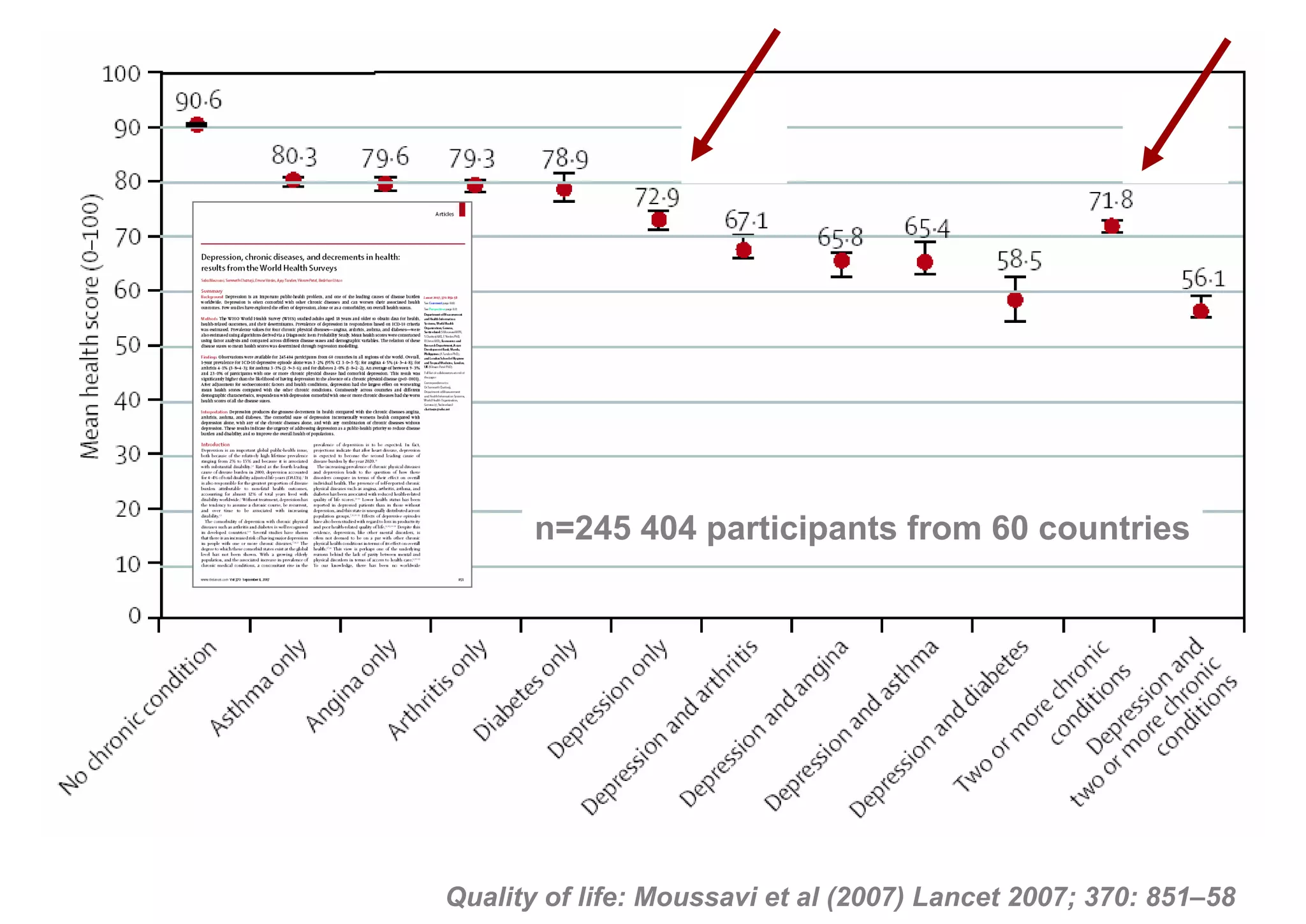 n=245 404 participants from 60 countries




Quality of life: Moussavi et al (2007) Lancet 2007; 370: 851–58
 