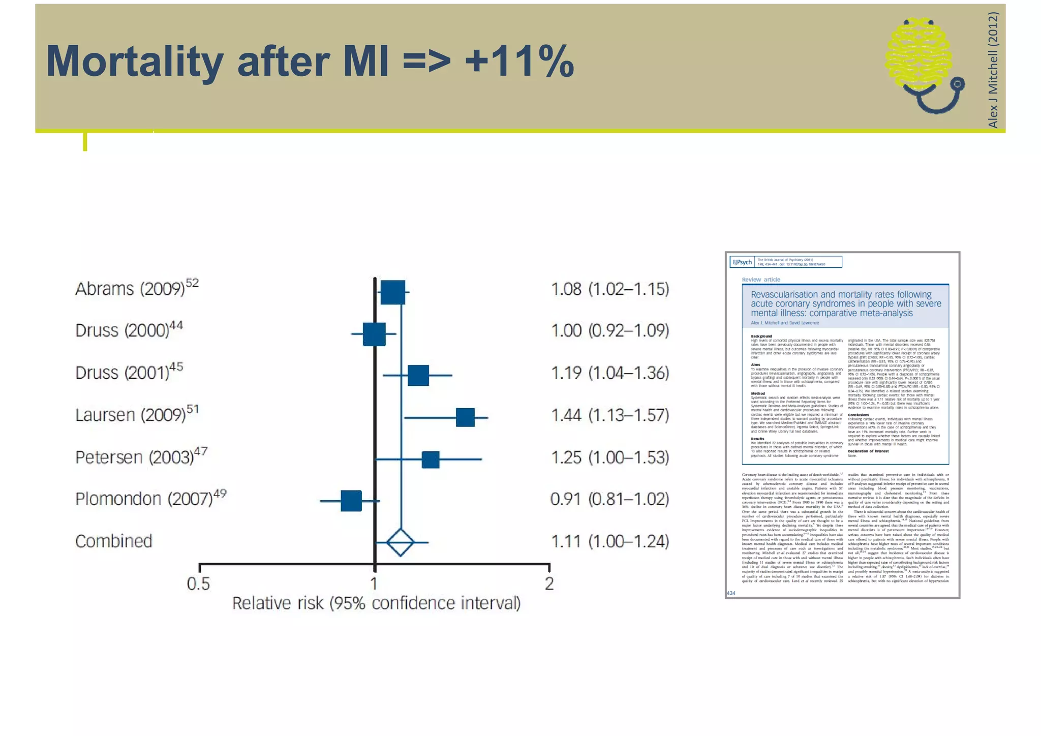 Alex J Mitchell (2012)
Mortality after MI => +11%
 