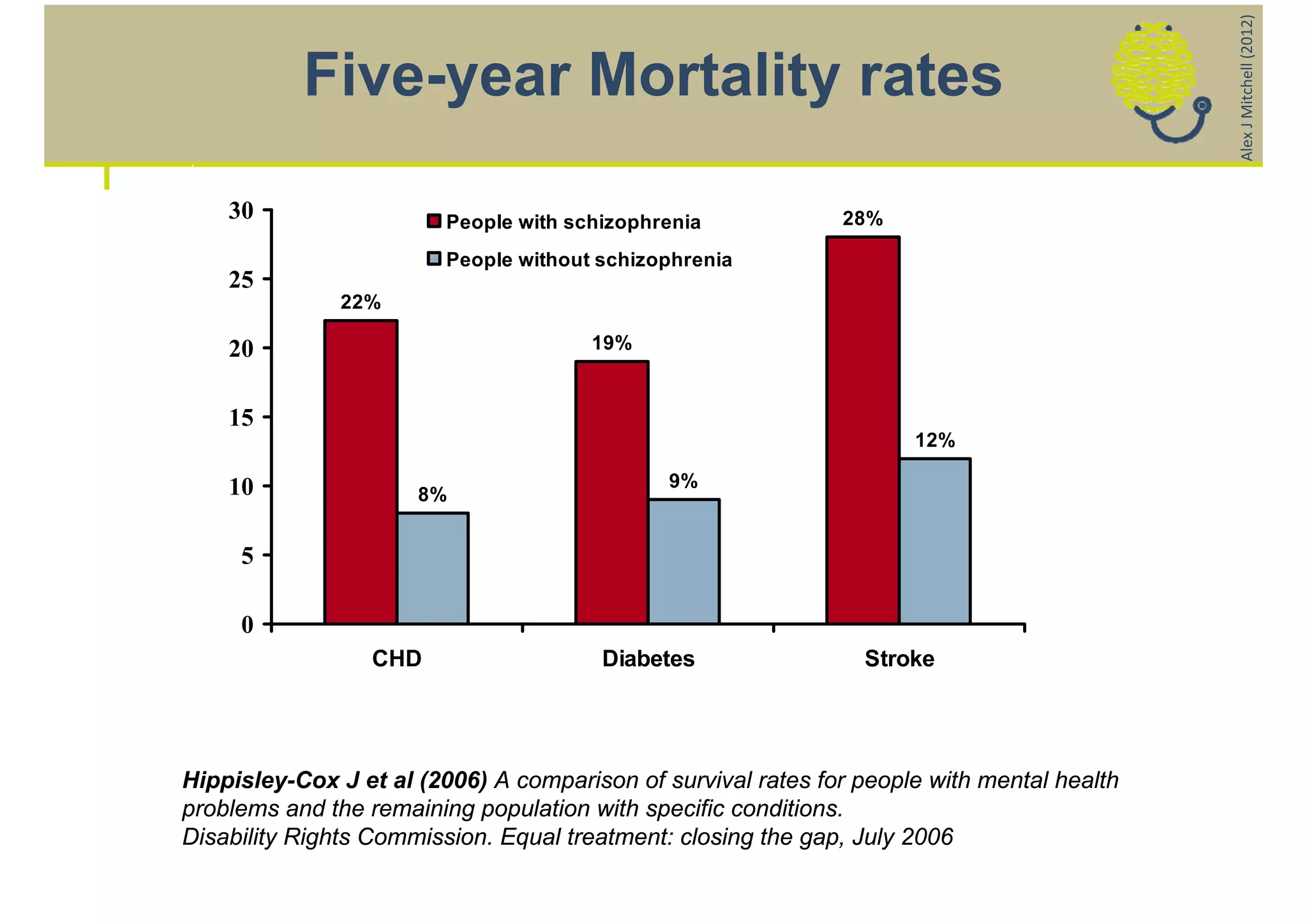 Alex J Mitchell (2012)
           Five-year Mortality rates

    30                   People with schizophrenia                     28%

                         People without schizophrenia
    25
               22%

    20                                 19%


    15
                                                                                 12%

    10                                           9%
                      8%


     5

     0
                  CHD                   Diabetes                          Stroke




Hippisley-Cox J et al (2006) A comparison of survival rates for people with mental health
problems and the remaining population with specific conditions.
Disability Rights Commission. Equal treatment: closing the gap, July 2006

                                             Slide credit: Dr Alan Farmer, Worcestershire Mental Health Partnership NHS Trust
 