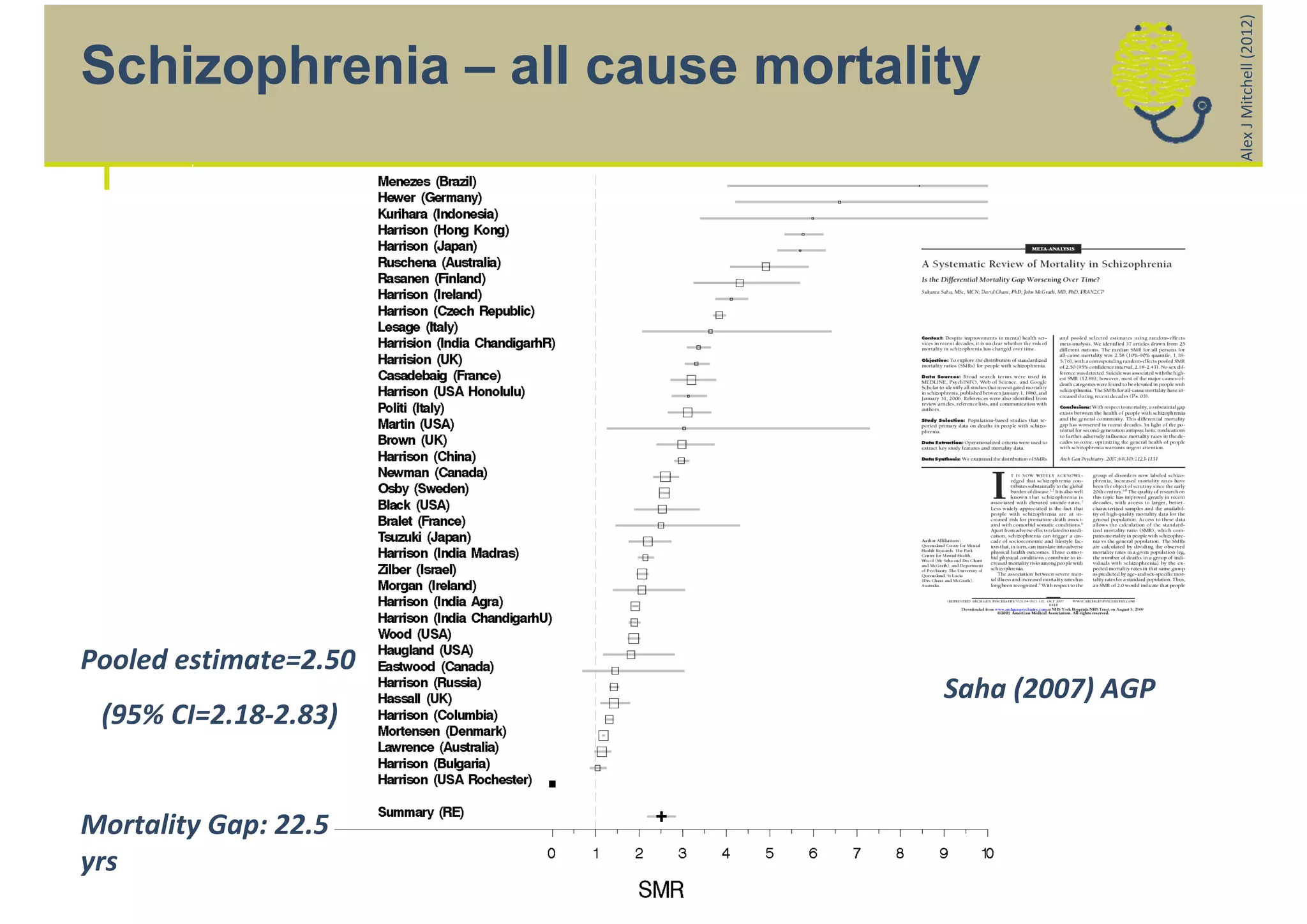 Alex J Mitchell (2012)
Schizophrenia – all cause mortality



                                         >




Pooled estimate=2.50
                                 Saha (2007) AGP
 (95% CI=2.18‐2.83)


Mortality Gap: 22.5 
yrs
 