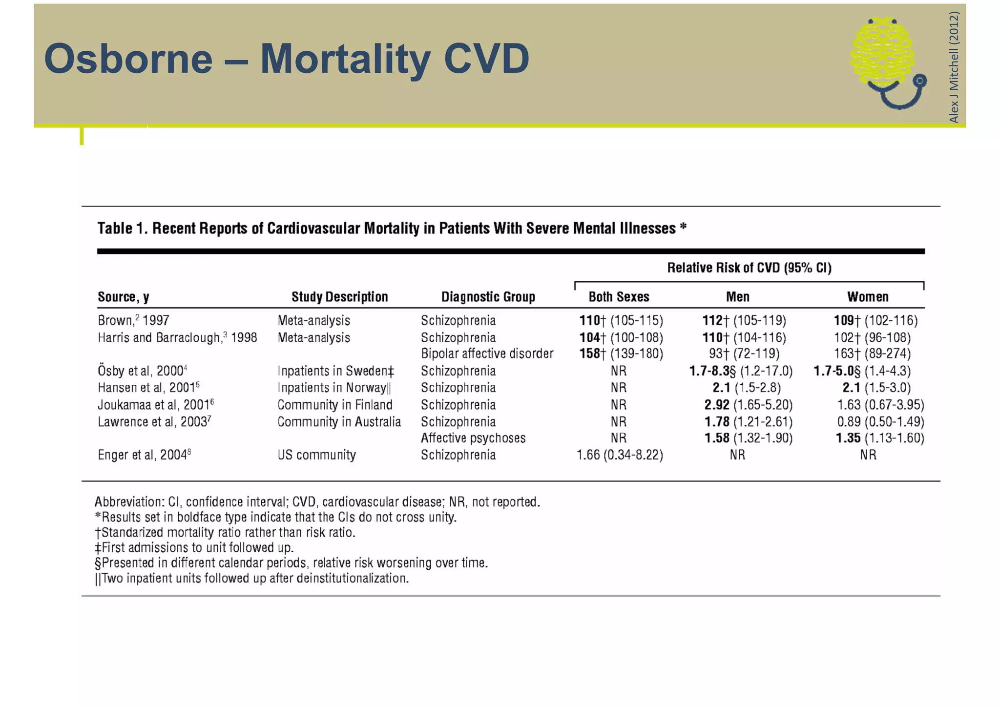 Alex J Mitchell (2012)
Osborne – Mortality CVD
 