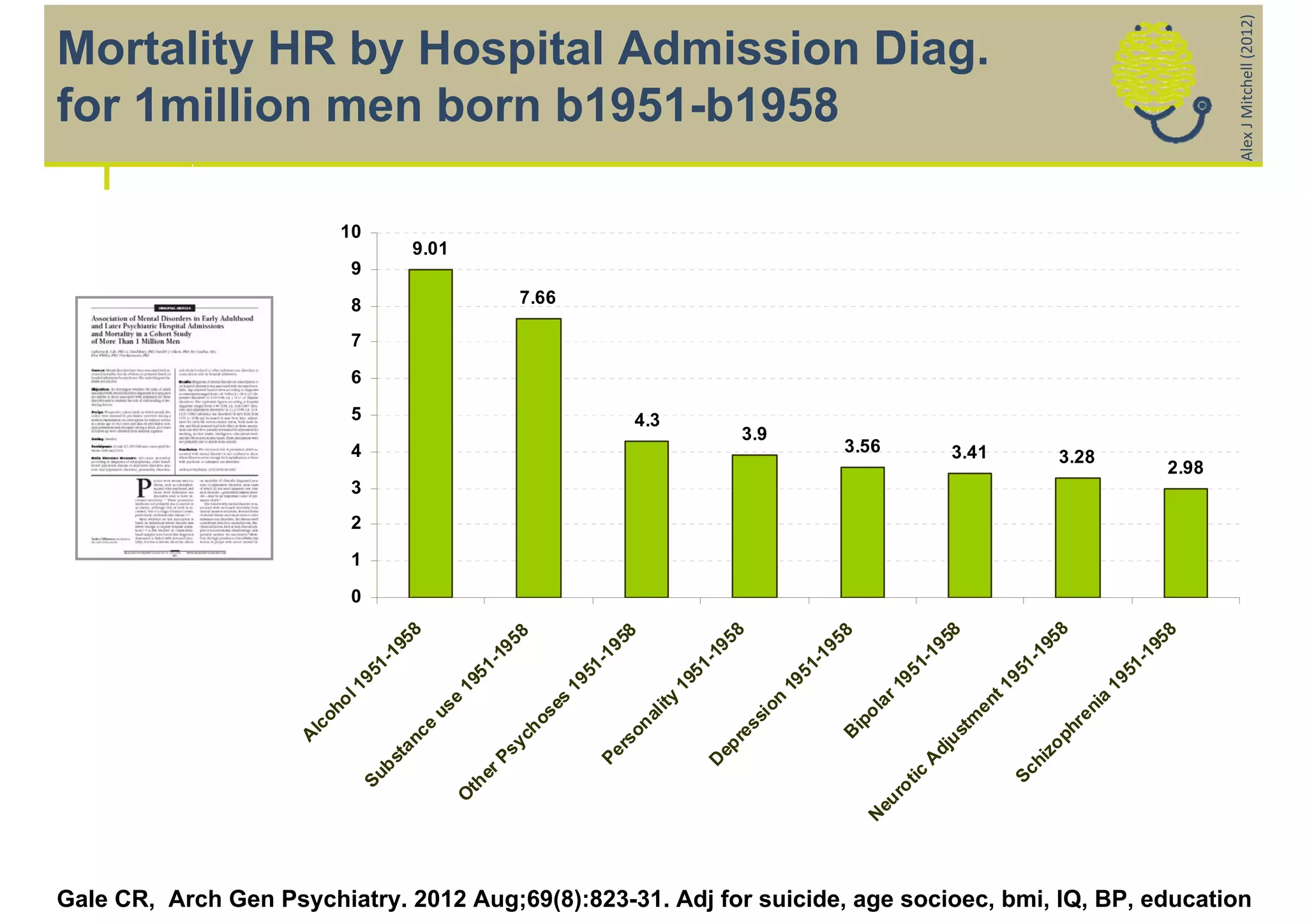 Alex J Mitchell (2012)
Mortality HR by Hospital Admission Diag.
for 1million men born b1951-b1958

                         10
                                       9.01
                           9

                           8                              7.66

                           7

                           6

                           5                                                  4.3
                                                                                               3.9
                           4                                                                                   3.56               3.41          3.28
                                                                                                                                                                 2.98
                           3
                           2

                           1

                           0




                                                                                                                                               58
                                        8




                                                                                                                              58




                                                                                                                                                              58
                                                                                            8




                                                                                                            58
                                                                         58
                                                      8
                                     95




                                                                                         95
                                                     95




                                                                                                                                             19
                                                                                                                           19




                                                                                                                                                            19
                                                                      19




                                                                                                          19
                                  -1




                                                                                       -1
                                                   -1




                                                                                                                                           1-
                                                                                                                         1-




                                                                                                                                                             -
                                                                     -




                                                                                                        1-
                               51




                                                                                      51




                                                                                                                                                          51
                                                                  51
                                                 51




                                                                                                                                         95
                                                                                                                          5
                                                                                                        5
                          19




                                                                                                                       19




                                                                                                                                                       19
                                                                                    19
                                                                 19
                                               19




                                                                                                     19




                                                                                                                                      t1
                                                                                                                   ar
                          ol




                                                                                                                                                      a
                                                                                 y




                                                                                                   on
                                                             es
                                               e




                                                                                                                                    en




                                                                                                                                                    ni
                                                                                  it
                                            us
                        oh




                                                                                                                 ol
                                                          os




                                                                               al




                                                                                                si




                                                                                                                                                 re
                                                                                                                                  tm
                                                                                                               ip
                                                                            on
                     lc




                                         e




                                                                                                 s
                                                       ch




                                                                                                                                               ph
                                                                                                                                us
                                                                                                               B
                                      nc




                                                                                              re
                     A




                                                                         rs
                                                        y




                                                                                                                                               zo
                                                                                           ep




                                                                                                                              dj
                                   ta




                                                     Ps




                                                                      Pe
                                 bs




                                                                                                                              A




                                                                                                                                             hi
                                                                                       D




                                                                                                                                          Sc
                                                  er




                                                                                                                         ic
                               Su




                                                                                                                         t
                                               th




                                                                                                                      ro
                                              O




                                                                                                                   eu
                                                                                                                   N
Gale CR, Arch Gen Psychiatry. 2012 Aug;69(8):823-31. Adj for suicide, age socioec, bmi, IQ, BP, education
 