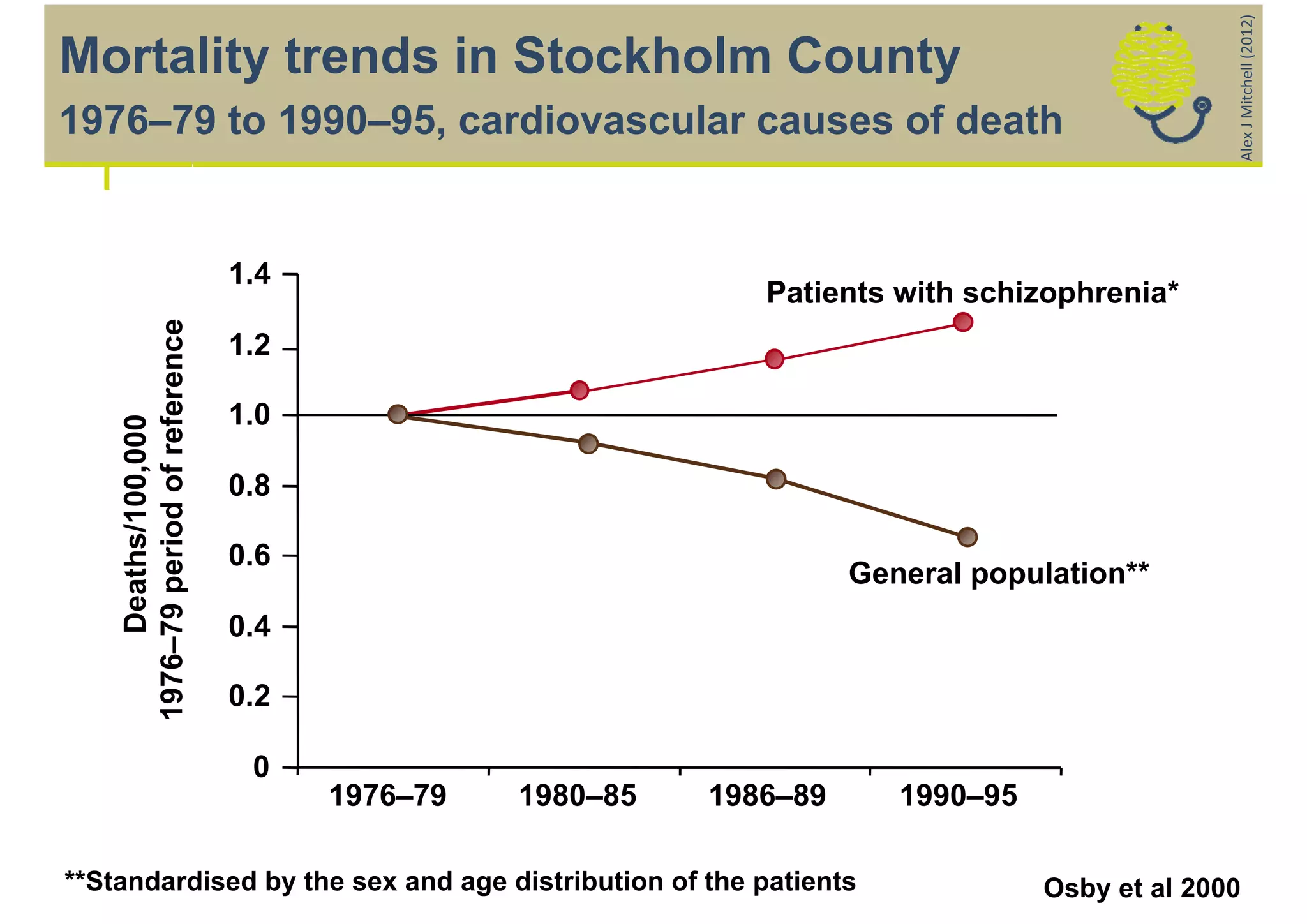 Alex J Mitchell (2012)
Mortality trends in Stockholm County
1976–79 to 1990–95, cardiovascular causes of death


                                  1.4
                                                               Patients with schizophrenia*
    1976–79 period of reference




                                  1.2

                                  1.0
         Deaths/100,000




                                  0.8

                                  0.6
                                                                      General population**
                                  0.4

                                  0.2

                                   0
                                        1976–79   1980–85   1986–89      1990–95

**Standardised by the sex and age distribution of the patients                     Osby et al 2000
 