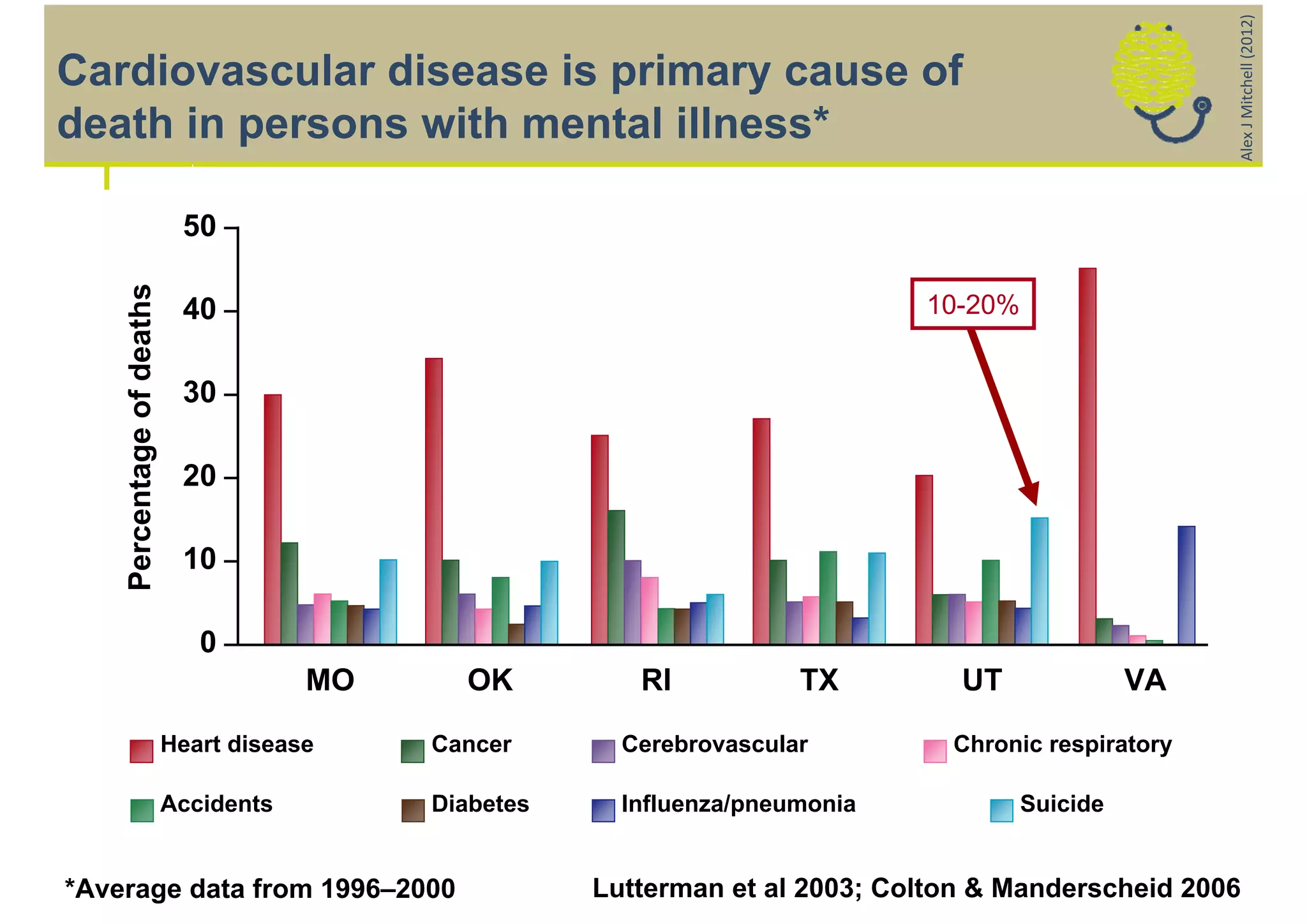 Alex J Mitchell (2012)
Cardiovascular disease is primary cause of
death in persons with mental illness*

                            50
    Percentage of deaths




                            40                                                 10-20%


                            30

                            20

                            10

                              0
                                       MO     OK          RI           TX         UT              VA

                           Heart disease    Cancer       Cerebrovascular         Chronic respiratory

                           Accidents        Diabetes     Influenza/pneumonia            Suicide


*Average data from 1996–2000                           Lutterman et al 2003; Colton & Manderscheid 2006
 