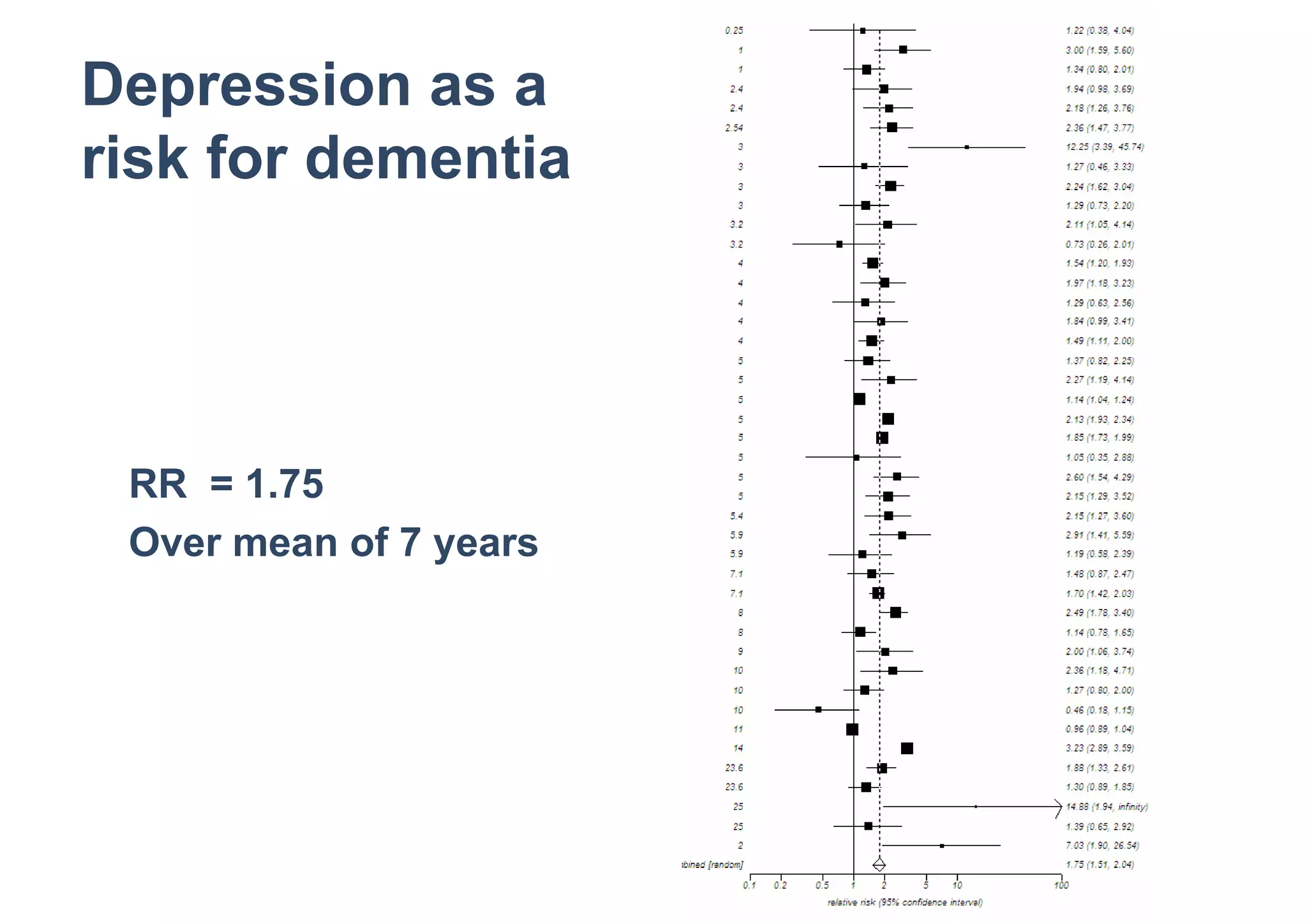 Depression as a
risk for dementia




 RR = 1.75
 Over mean of 7 years
 