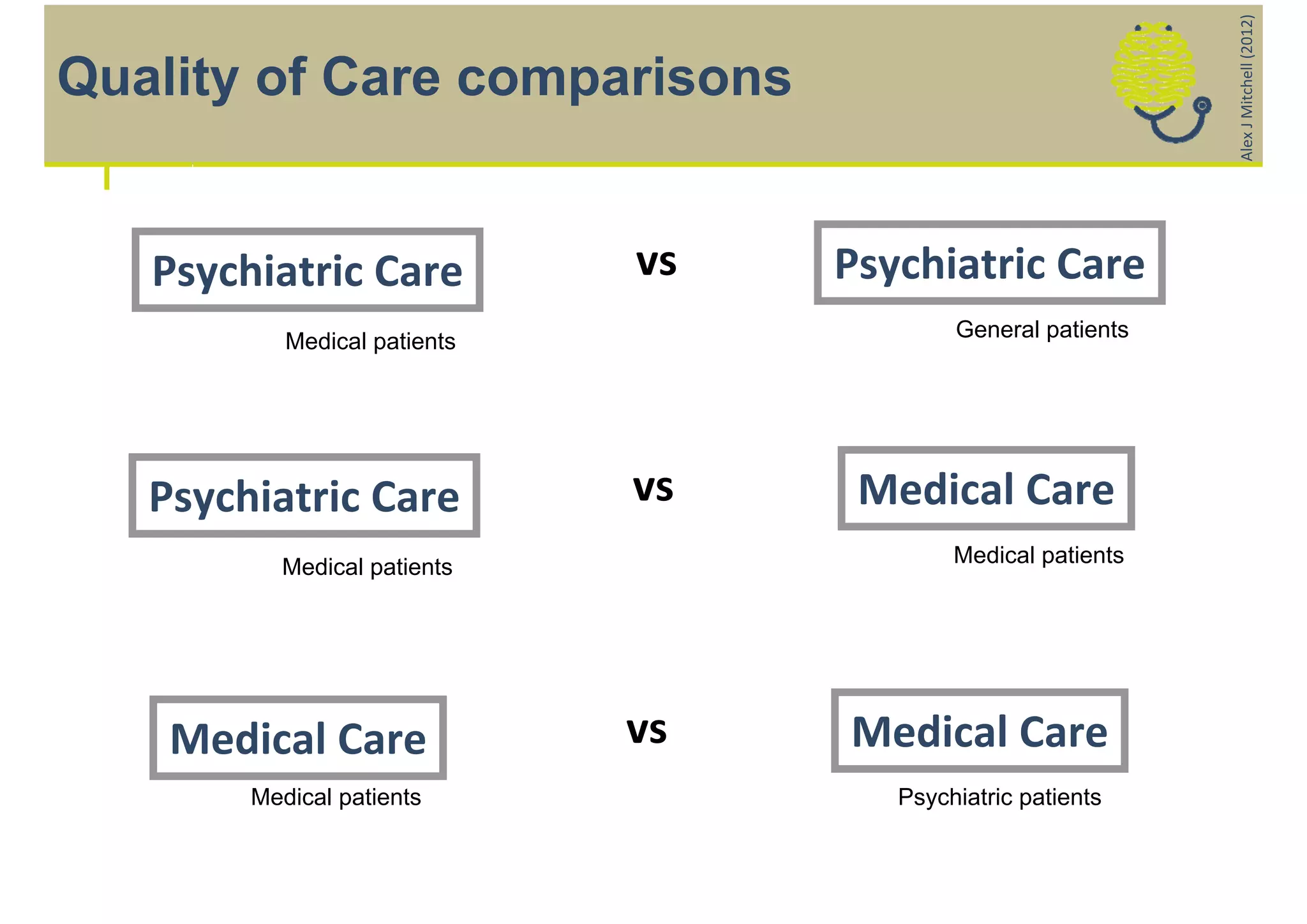 Alex J Mitchell (2012)
Quality of Care comparisons


   Psychiatric Care           vs   Psychiatric Care
                                           General patients
           Medical patients




   Psychiatric Care           vs    Medical Care
                                           Medical patients
          Medical patients




    Medical Care              vs   Medical Care
        Medical patients              Psychiatric patients
 