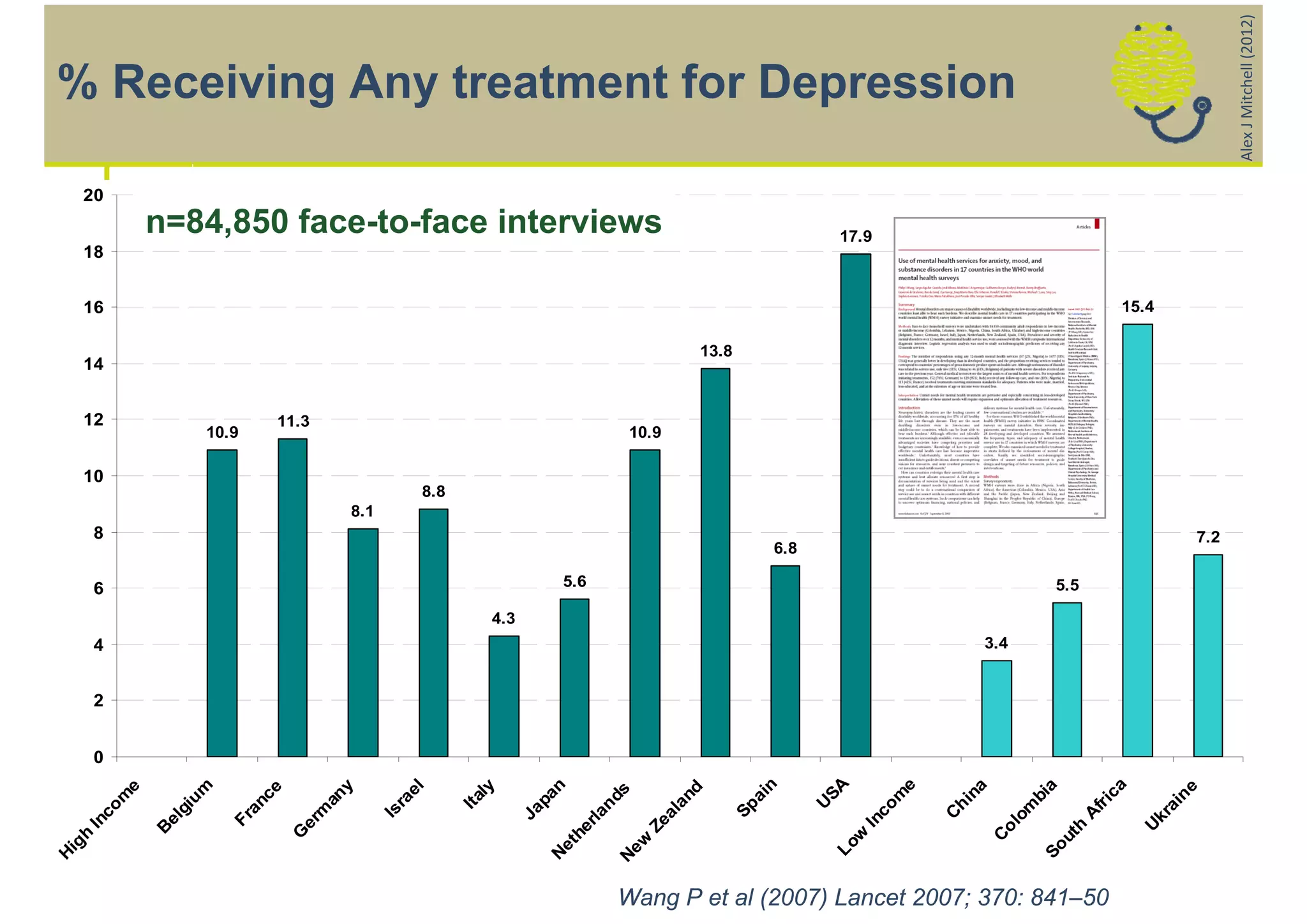 Alex J Mitchell (2012)
% Receiving Any treatment for Depression

    20
                 n=84,850 face-to-face interviews                                                                               17.9
    18


    16                                                                                                                                                                        15.4

                                                                                                                13.8
    14


    12                             11.3
                            10.9                                                                 10.9

    10
                                                           8.8
                                              8.1
        8                                                                                                                                                                                 7.2
                                                                                                                        6.8

        6                                                                            5.6                                                                        5.5

                                                                     4.3
        4                                                                                                                                           3.4


        2


        0



                                                                                                                               SA
                                                                                                                        n




                                                                                                                                                                         ca
                                                                                                                                        e
                                                                                 n
                       m




                                                                                                                                                            a
                                                                    ly




                                                                                                                                               na
                                             y
             e




                                                          el




                                                                                                                                                                                     e
                                  ce




                                                                                                           nd
                                                                                           ds




                                                                                                                                       m
                                                                                                                      ai
            m




                                                                                                                                                          bi
                                          an




                                                                              pa




                                                                                                                                                                                      n
                                                                 Ita
                                                       ra
                        u




                                                                                                                                                                          i
                                                                                                                                             hi
                                an




                                                                                                                              U




                                                                                                                                                                                   ai
                                                                                                        la




                                                                                                                                                                       fr
                                                                                                                                      co
                                                                                            n




                                                                                                                   Sp




                                                                                                                                                       om
      co



                     gi




                                          m




                                                                           Ja
                                                    Is




                                                                                        rla




                                                                                                                                            C




                                                                                                                                                                      A



                                                                                                                                                                                 kr
                                                                                                     a
                              Fr
                  el




                                                                                                                                    In
                                        er
    In




                                                                                                  Ze




                                                                                                                                                     ol




                                                                                                                                                                                U
                                                                                                                                                                  h
                 B




                                                                                     he
                                       G




                                                                                                                                 w




                                                                                                                                                               ut
    h




                                                                                                                                                    C
                                                                                                 ew
                                                                                et
 ig




                                                                                                                               Lo




                                                                                                                                                            So
H




                                                                               N


                                                                                                N




                                                                                                Wang P et al (2007) Lancet 2007; 370: 841–50
 