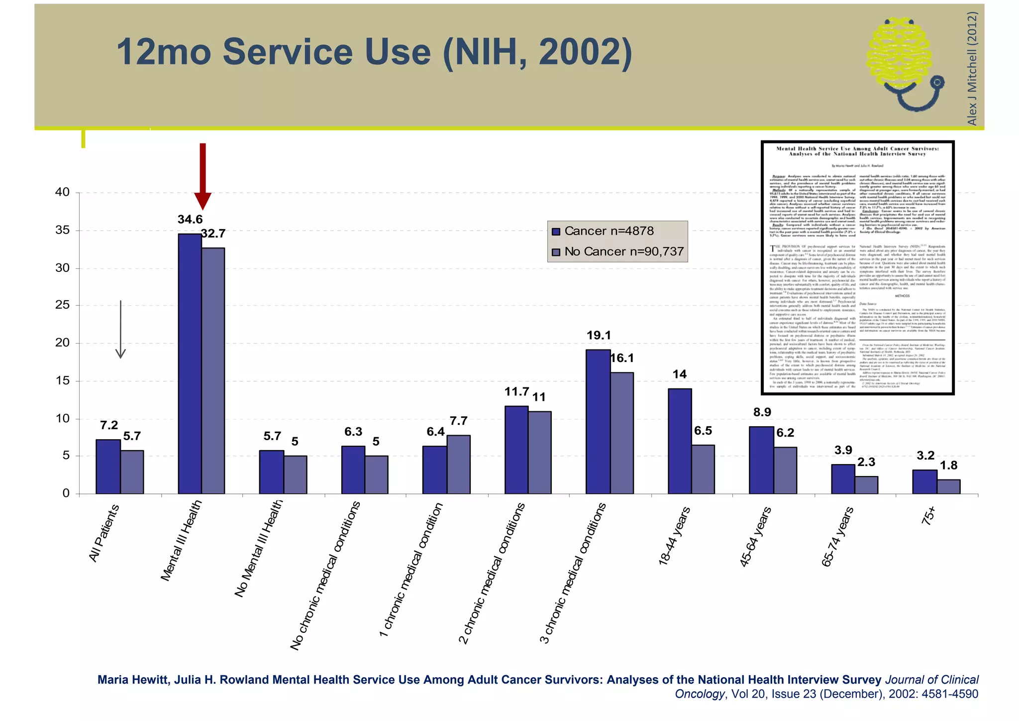 Alex J Mitchell (2012)
               12mo Service Use (NIH, 2002)


40

                               34.6
35                                 32.7                                                                                                                          Cancer n=4878
                                                                                                                                                                 No Cancer n=90,737
30


25                                                                    % Receiving Any treatment for Mental Health
                                                                                                                                                                          19.1
20
                                                                                                                                                                                     16.1
                                                                                                                                                                                                 14
15
                                                                                                                                           11.7 11
                                                                                                                                                                                                                     8.9
10                                                                                                                      7.7
         7.2                                                                                                                                                                                              6.5
                    5.7                               5.7 5                         6.3                       6.4                                                                                                             6.2
                                                                                           5
5                                                                                                                                                                                                                                       3.9             3.2
                                                                                                                                                                                                                                                  2.3         1.8

0
                                                       alth
                                       th




                                                                                    ons




                                                                                                                    n




                                                                                                                                                  ns




                                                                                                                                                                                ns
               ts




                                                                                                                                                                                                                                                        75+
                                                                                                                                                                                                     rs




                                                                                                                                                                                                                         rs




                                                                                                                                                                                                                                             rs
                                                                                                                itio
                                   eal
           tien




                                                                                                                                              itio




                                                                                                                                                                            itio




                                                                                                                                                                                                  yea




                                                                                                                                                                                                                      yea




                                                                                                                                                                                                                                          yea
                                                     He




                                                                                    diti




                                                                                                             ond
                              Ill H




                                                                                                                                           ond




                                                                                                                                                                         ond
         Pa




                                                                                 con
                                                    l Ill




                                                                                                                                                                                               44




                                                                                                                                                                                                                   64




                                                                                                                                                                                                                                       74
                                                                                                         al c
                                l




                                                                                                                                       al c




                                                                                                                                                                     al c
                                                 nta
     All




                            nt a




                                                                                                                                                                                            18-




                                                                                                                                                                                                                45-




                                                                                                                                                                                                                                    65-
                                                                             cal




                                                                                                      dic
                                               Me




                                                                                                                                    dic




                                                                                                                                                                  dic
                          Me




                                                                         edi




                                                                                                    me




                                                                                                                                  me




                                                                                                                                                                me
                                            No




                                                                       cm




                                                                                                nic




                                                                                                                              nic




                                                                                                                                                            nic
                                                                    oni




                                                                                             hro




                                                                                                                           hro




                                                                                                                                                         hro
                                                                 chr




                                                                                           1c




                                                                                                                         2c




                                                                                                                                                       3c
                                                              No




        Maria Hewitt, Julia H. Rowland Mental Health Service Use Among Adult Cancer Survivors: Analyses of the National Health Interview Survey Journal of Clinical
                                                                                                          Oncology, Vol 20, Issue 23 (December), 2002: 4581-4590
 