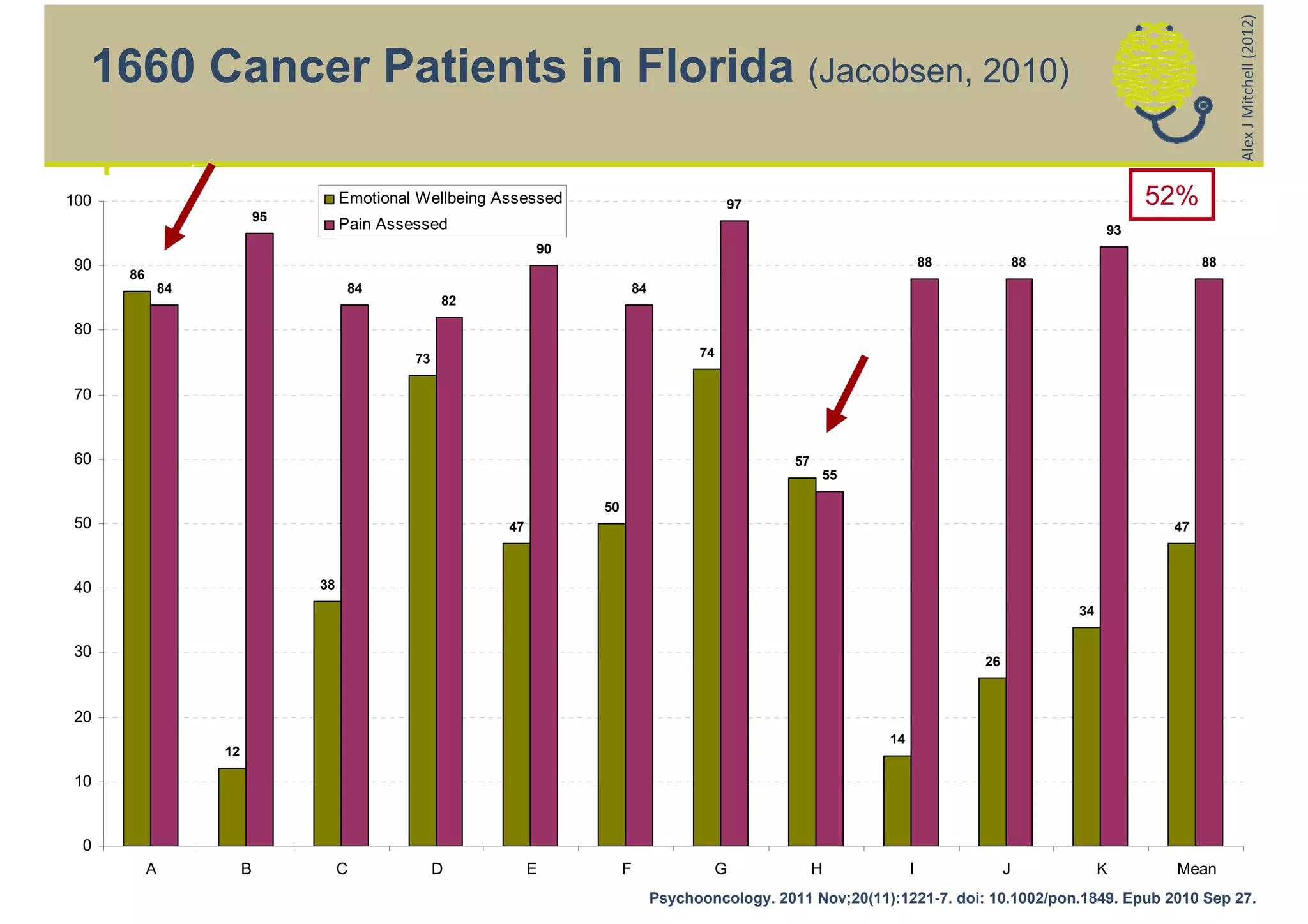 Alex J Mitchell (2012)
  1660 Cancer Patients in Florida (Jacobsen, 2010)

100                                    Emotional Wellbeing Assessed                            97                                                        52%
                             95
                                       Pain Assessed                                                                                                93
                                                                 90
90                                                                                                                          88            88                   88
      86
               84                       84                                     84
                                                     82

80
                                                73                                        74


70



60                                                                                                     57
                                                                                                            55

                                                                      50
50                                                          47                                                                                            47



40                                38
                                                                                                                                               34


30
                                                                                                                                 26



20
                                                                                                                   14
                    12

10



 0
           A             B             C             D           E         F                G               H           I             J             K     Mean
                                                                                    Psychooncology. 2011 Nov;20(11):1221-7. doi: 10.1002/pon.1849. Epub 2010 Sep 27.
 