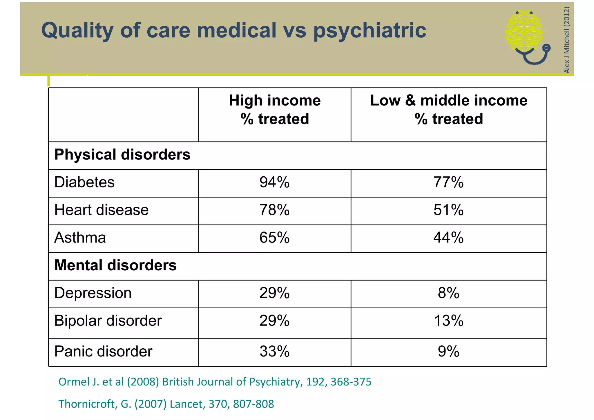 Alex J Mitchell (2012)
Quality of care medical vs psychiatric


                                    High income                  Low & middle income
                                     % treated                        % treated

 Physical disorders
 Diabetes                                 94%                           77%
 Heart disease                            78%                           51%
 Asthma                                   65%                           44%
 Mental disorders
 Depression                               29%                            8%
 Bipolar disorder                         29%                           13%

 Panic disorder                           33%                            9%
 Ormel J. et al (2008) British Journal of Psychiatry, 192, 368‐375
 Thornicroft, G. (2007) Lancet, 370, 807‐808
 
