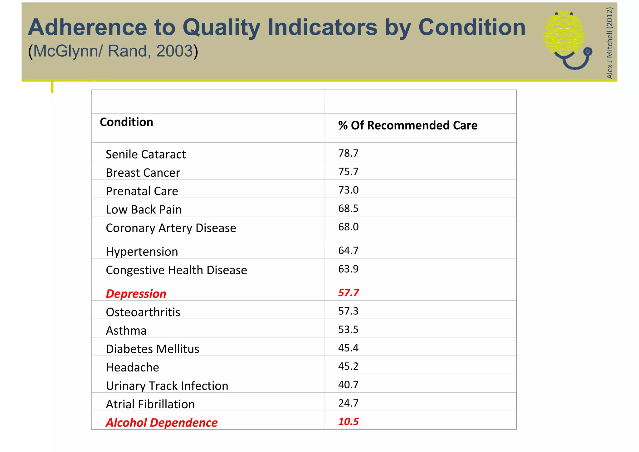 Alex J Mitchell (2012)
Adherence to Quality Indicators by Condition
(McGlynn/ Rand, 2003)



        Condition                    % Of Recommended Care

         Senile Cataract             78.7
         Breast Cancer               75.7
         Prenatal Care               73.0
         Low Back Pain               68.5
         Coronary Artery Disease     68.0

         Hypertension                64.7
         Congestive Health Disease   63.9

         Depression                  57.7
         Osteoarthritis              57.3
         Asthma                      53.5
         Diabetes Mellitus           45.4
         Headache                    45.2
         Urinary Track Infection     40.7
         Atrial Fibrillation         24.7
         Alcohol Dependence          10.5
 