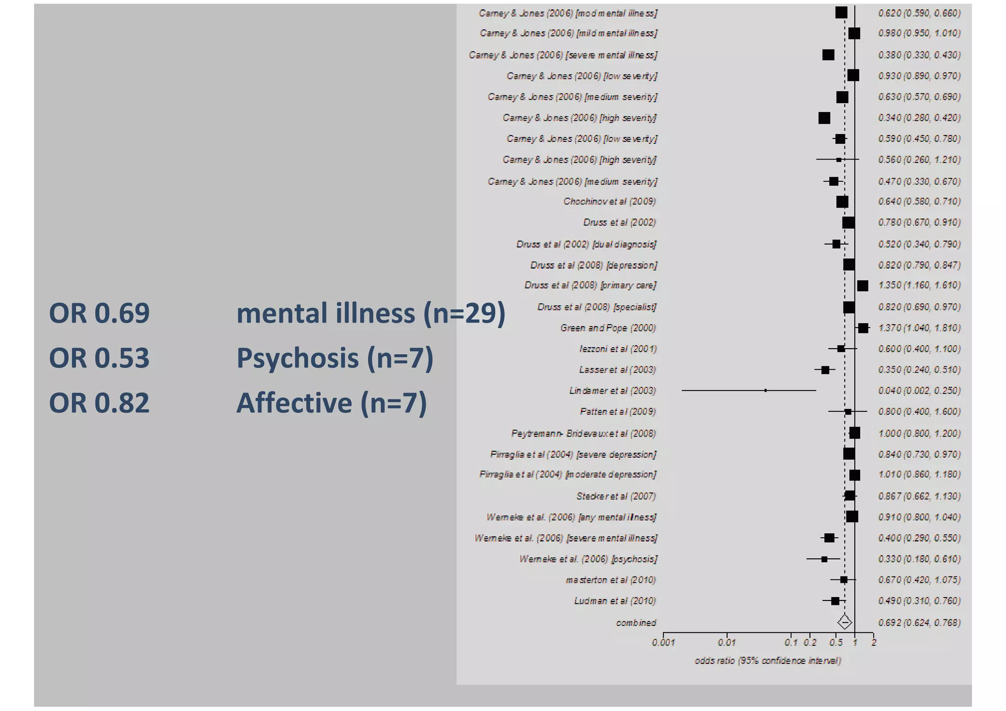OR 0.69    mental illness (n=29)
OR 0.53    Psychosis (n=7)
OR 0.82    Affective (n=7)
 