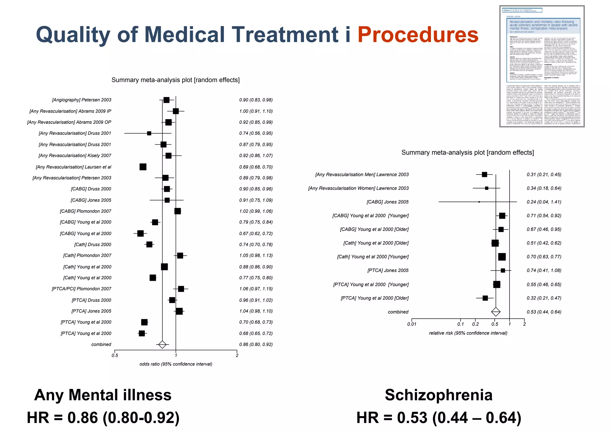 Quality of Medical Treatment i Procedures
                                           Summary meta-analysis plot [random effects]


           [Angiography] Petersen 2003                                                         0.90 (0.83, 0.98)

 [Any Revascularisation] Abrams 2009 IP                                                        1.00 (0.91, 1.10)

[Any Revascularisation] Abrams 2009 OP                                                         0.92 (0.85, 0.99)

     [Any Revascularisation] Druss 2001                                                        0.74 (0.56, 0.95)

     [Any Revascularisation] Druss 2001                                                        0.87 (0.79, 0.95)

     [Any Revascularisation] Kisely 2007                                                       0.92 (0.86, 1.07)
                                                                                                                                                             Summary meta-analysis plot [random effects]

   [Any Revascularisation] Laursen et al                                                       0.69 (0.68, 0.70)
                                                                                                                      [Any Revascularisation Men] Lawrence 2003                                                          0.31 (0.21, 0.45)
  [Any Revascularisation] Petersen 2003                                                        0.89 (0.79, 0.98)

                    [CABG] Druss 2000                                                          0.90 (0.85, 0.96)   [Any Revascularisation Women] Lawrence 2003                                                           0.34 (0.18, 0.64)

                    [CABG] Jones 2005                                                          0.91 (0.75, 1.09)                             [CABG] Jones 2005                                                           0.24 (0.04, 1.41)
               [CABG] Plomondon 2007                                                           1.02 (0.99, 1.06)
                                                                                                                             [CABG] Young et al 2000 [Younger]                                                           0.71 (0.54, 0.92)
               [CABG] Young et al 2000                                                         0.79 (0.75, 0.84)
                                                                                                                                [CABG] Young et al 2000 [Older]                                                          0.67 (0.46, 0.95)
               [CABG] Young et al 2000                                                         0.67 (0.62, 0.72)

                      [Cath] Druss 2000                                                        0.74 (0.70, 0.78)                  [Cath] Young et al 2000 [Older]                                                        0.51 (0.42, 0.62)

                [Cath] Plomondon 2007                                                          1.05 (0.98, 1.13)               [Cath] Young et al 2000 [Younger]                                                         0.70 (0.63, 0.77)

                [Cath] Young et al 2000                                                        0.88 (0.86, 0.90)
                                                                                                                                             [PTCA] Jones 2005                                                           0.74 (0.41, 1.08)
                [Cath] Young et al 2000                                                        0.77 (0.75, 0.80)
                                                                                                                             [PTCA] Young et al 2000 [Younger]                                                           0.55 (0.46, 0.65)
           [PTCA/PCI] Plomondon 2007                                                           1.06 (0.97, 1.15)

                     [PTCA] Druss 2000                                                         0.96 (0.91, 1.02)                 [PTCA] Young et al 2000 [Older]                                                         0.32 (0.21, 0.47)

                    [PTCA] Jones 2005                                                          1.04 (0.98, 1.10)                                       combined                                                          0.53 (0.44, 0.64)

               [PTCA] Young et al 2000                                                         0.70 (0.68, 0.73)                                                0.01                 0.1    0.2       0.5        1   2
               [PTCA] Young et al 2000                                                         0.68 (0.65, 0.72)                                                       relative risk (95% confidence interval)

                              combined                                                         0.86 (0.80, 0.92)

                                           0.5                       1                     2
                                                    odds ratio (95% confidence interval)




 Any Mental illness                                                                                                                        Schizophrenia
HR = 0.86 (0.80-0.92)                                                                                                                   HR = 0.53 (0.44 – 0.64)
 
