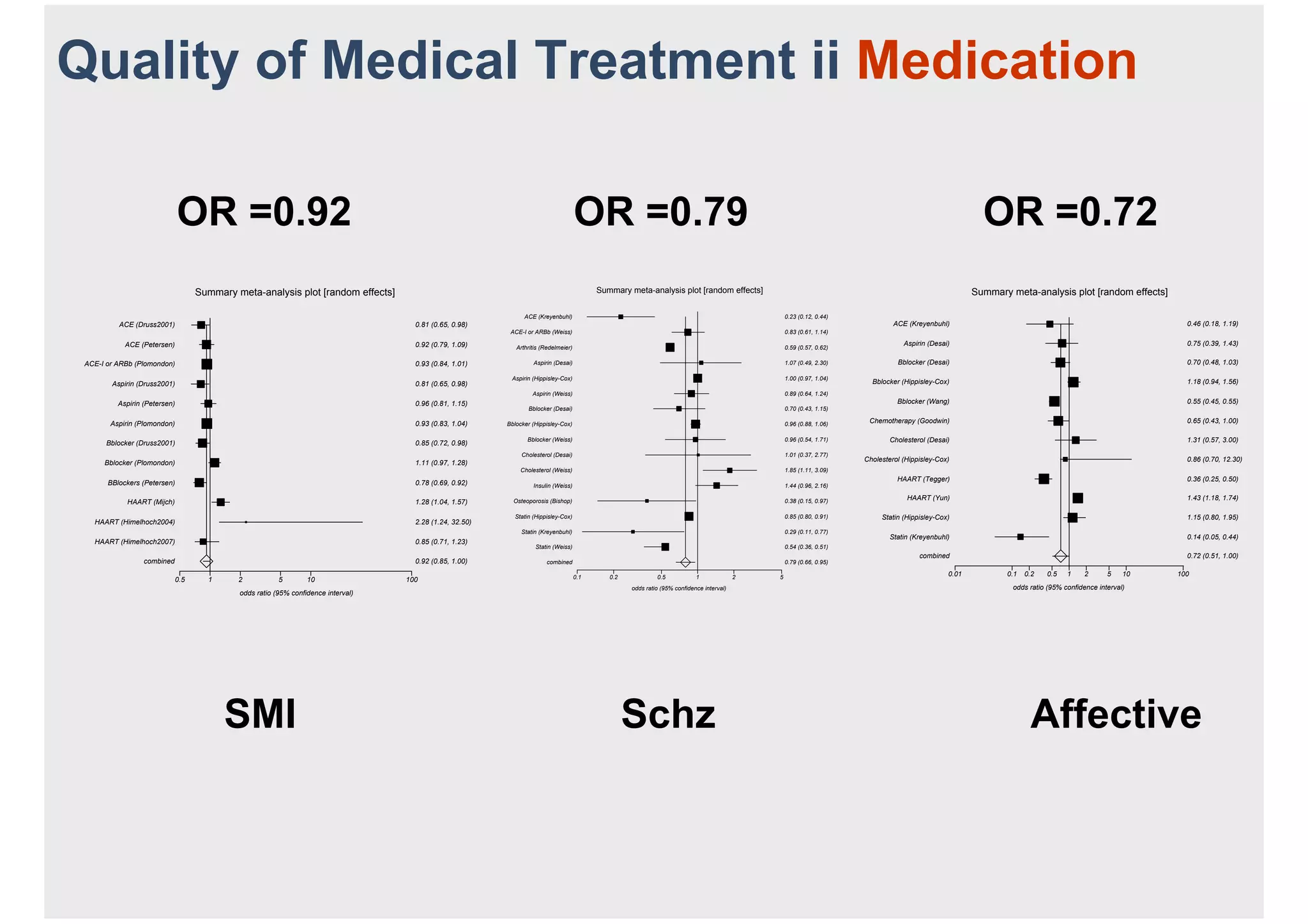 Quality of Medical Treatment ii Medication

                               OR =0.92                                                                                               OR =0.79                                                                                                             OR =0.72
                                   Summary meta-analysis plot [random effects]                                                              Summary meta-analysis plot [random effects]                                                                  Summary meta-analysis plot [random effects]

                                                                                                                ACE (Kreyenbuhl)                                                                    0.23 (0.12, 0.44)
          ACE (Druss2001)                                                            0.81 (0.65, 0.98)                                                                                                                           ACE (Kreyenbuhl)                                                           0.46 (0.18, 1.19)
                                                                                                           ACE-I or ARBb (Weiss)                                                                    0.83 (0.61, 1.14)

            ACE (Petersen)                                                           0.92 (0.79, 1.09)                                                                                                                              Aspirin (Desai)                                                         0.75 (0.39, 1.43)
                                                                                                             Arthritis (Redelmeier)                                                                 0.59 (0.57, 0.62)

 ACE-I or ARBb (Plomondon)                                                           0.93 (0.84, 1.01)             Aspirin (Desai)                                                                  1.07 (0.49, 2.30)             Bblocker (Desai)                                                          0.70 (0.48, 1.03)

                                                                                                           Aspirin (Hippisley-Cox)                                                                  1.00 (0.97, 1.04)
        Aspirin (Druss2001)                                                          0.81 (0.65, 0.98)                                                                                                                    Bblocker (Hippisley-Cox)                                                          1.18 (0.94, 1.56)
                                                                                                                   Aspirin (Weiss)                                                                  0.89 (0.64, 1.24)
          Aspirin (Petersen)                                                         0.96 (0.81, 1.15)                                                                                                                            Bblocker (Wang)                                                           0.55 (0.45, 0.55)
                                                                                                                 Bblocker (Desai)                                                                   0.70 (0.43, 1.15)

        Aspirin (Plomondon)                                                          0.93 (0.83, 1.04)    Bblocker (Hippisley-Cox)                                                                  0.96 (0.88, 1.06)    Chemotherapy (Goodwin)                                                             0.65 (0.43, 1.00)


       Bblocker (Druss2001)                                                          0.85 (0.72, 0.98)
                                                                                                                 Bblocker (Weiss)                                                                   0.96 (0.54, 1.71)           Cholesterol (Desai)                                                         1.31 (0.57, 3.00)

                                                                                                               Cholesterol (Desai)                                                                  1.01 (0.37, 2.77)
                                                                                                                                                                                                                        Cholesterol (Hippisley-Cox)                                                         0.86 (0.70, 12.30)
      Bblocker (Plomondon)                                                           1.11 (0.97, 1.28)
                                                                                                              Cholesterol (Weiss)                                                                   1.85 (1.11, 3.09)
                                                                                                                                                                                                                                  HAART (Tegger)                                                            0.36 (0.25, 0.50)
       BBlockers (Petersen)                                                          0.78 (0.69, 0.92)             Insulin (Weiss)                                                                  1.44 (0.96, 2.16)

                                                                                                            Osteoporosis (Bishop)                                                                   0.38 (0.15, 0.97)
                                                                                                                                                                                                                                     HAART (Yun)                                                            1.43 (1.18, 1.74)
             HAART (Mijch)                                                           1.28 (1.04, 1.57)
                                                                                                            Statin (Hippisley-Cox)                                                                  0.85 (0.80, 0.91)        Statin (Hippisley-Cox)                                                         1.15 (0.80, 1.95)
   HAART (Himelhoch2004)                                                             2.28 (1.24, 32.50)
                                                                                                               Statin (Kreyenbuhl)                                                                  0.29 (0.11, 0.77)
                                                                                                                                                                                                                                Statin (Kreyenbuhl)                                                         0.14 (0.05, 0.44)
   HAART (Himelhoch2007)                                                             0.85 (0.71, 1.23)
                                                                                                                    Statin (Weiss)                                                                  0.54 (0.36, 0.51)
                                                                                                                                                                                                                                         combined                                                           0.72 (0.51, 1.00)
                  combined                                                           0.92 (0.85, 1.00)                  combined                                                                    0.79 (0.66, 0.95)

                                                                                                                                      0.1      0.2            0.5            1              2   5                                                 0.01          0.1   0.2    0.5   1     2      5    10   100
                             0.5     1      2           5        10                100
                                                                                                                                                     odds ratio (95% confidence interval)                                                                         odds ratio (95% confidence interval)
                                            odds ratio (95% confidence interval)




                                         SMI                                                                                                         Schz                                                                                                              Affective
 