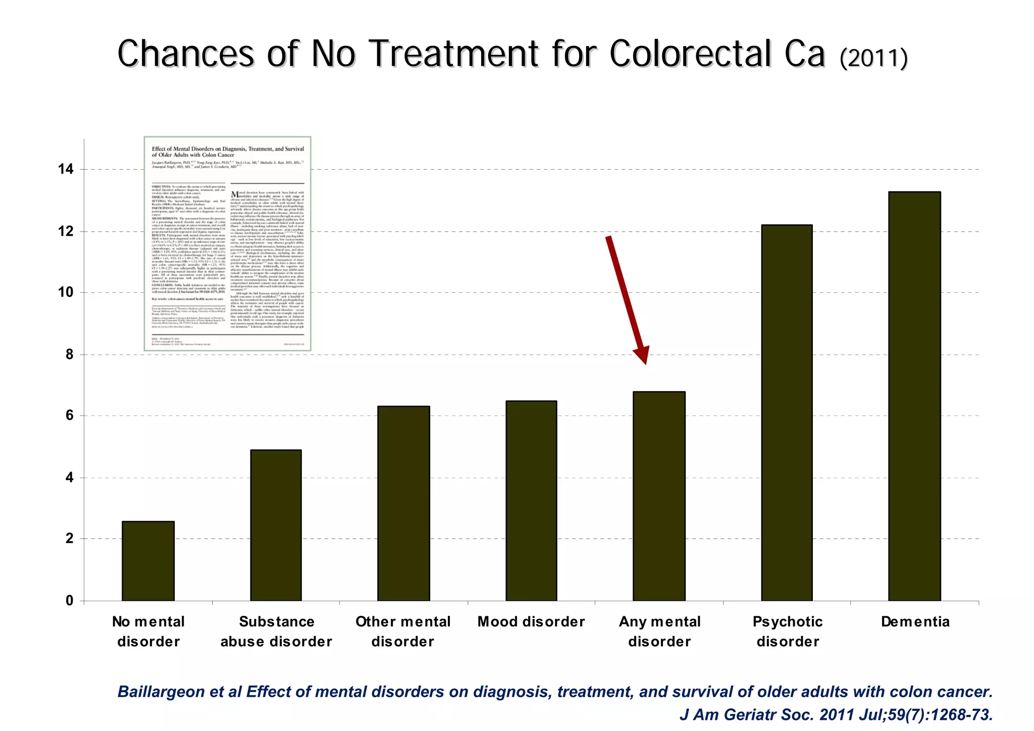 Chances of No Treatment for Colorectal Ca (2011)

14



12



10



8



6



4



2



0
     No m ental     Substance       Other m ental    Mood disorder      Any m ental      Psychotic         Dem entia
      disorder    abuse disorder      disorder                           disorder        disorder


     Baillargeon et al Effect of mental disorders on diagnosis, treatment, and survival of older adults with colon cancer.
                                                                                J Am Geriatr Soc. 2011 Jul;59(7):1268-73.
 
