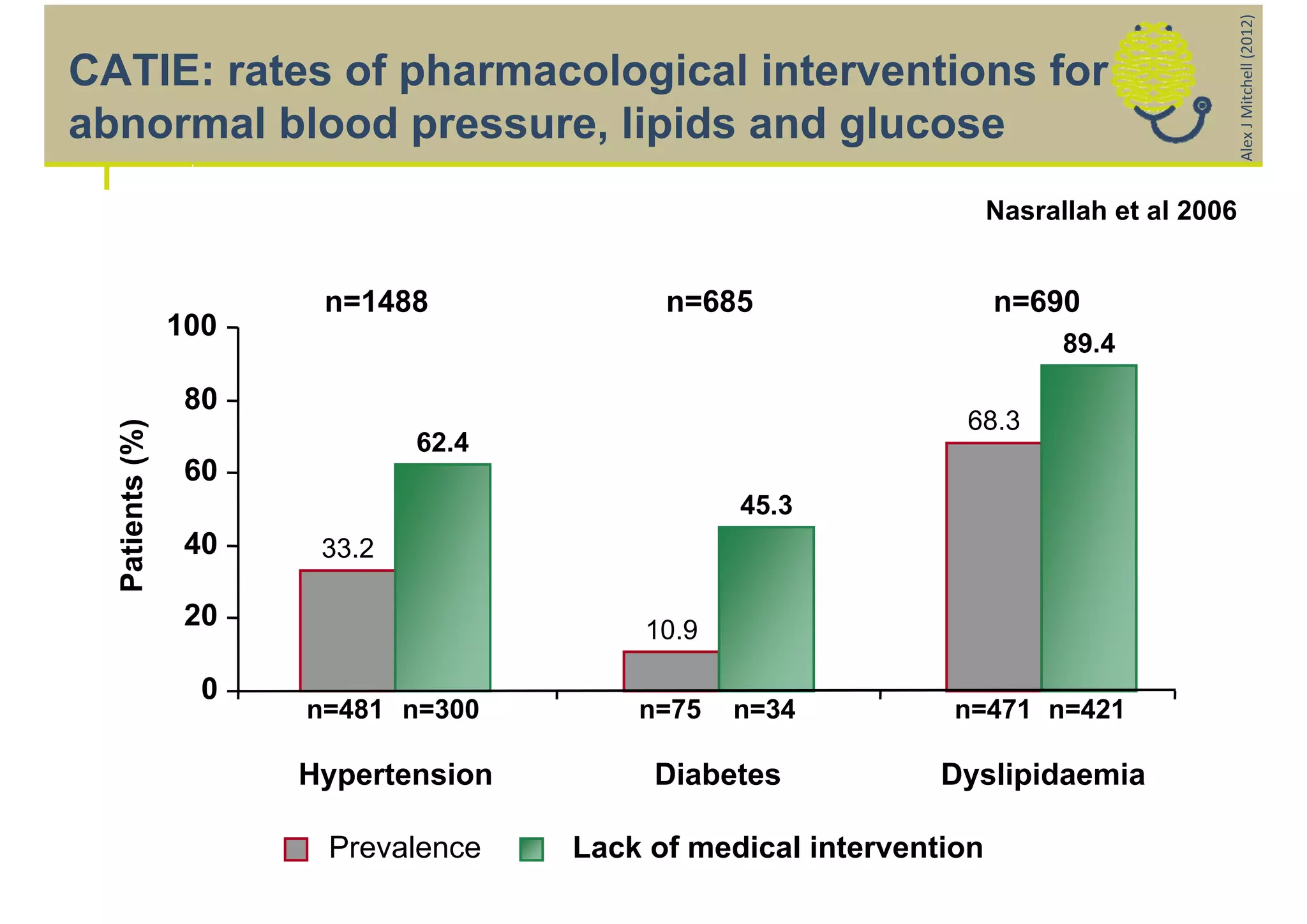 Alex J Mitchell (2012)
CATIE: rates of pharmacological interventions for
abnormal blood pressure, lipids and glucose
                                                                     Nasrallah et al 2006


                        n=1488              n=685                    n=690
                 100
                                                                           89.4

                  80
                                                                68.3
  Patients (%)




                               62.4
                  60
                                                 45.3
                  40    33.2

                  20                      10.9

                   0
                       n=481 n=300        n=75   n=34           n=471 n=421

                       Hypertension        Diabetes            Dyslipidaemia

                        Prevalence    Lack of medical intervention
 