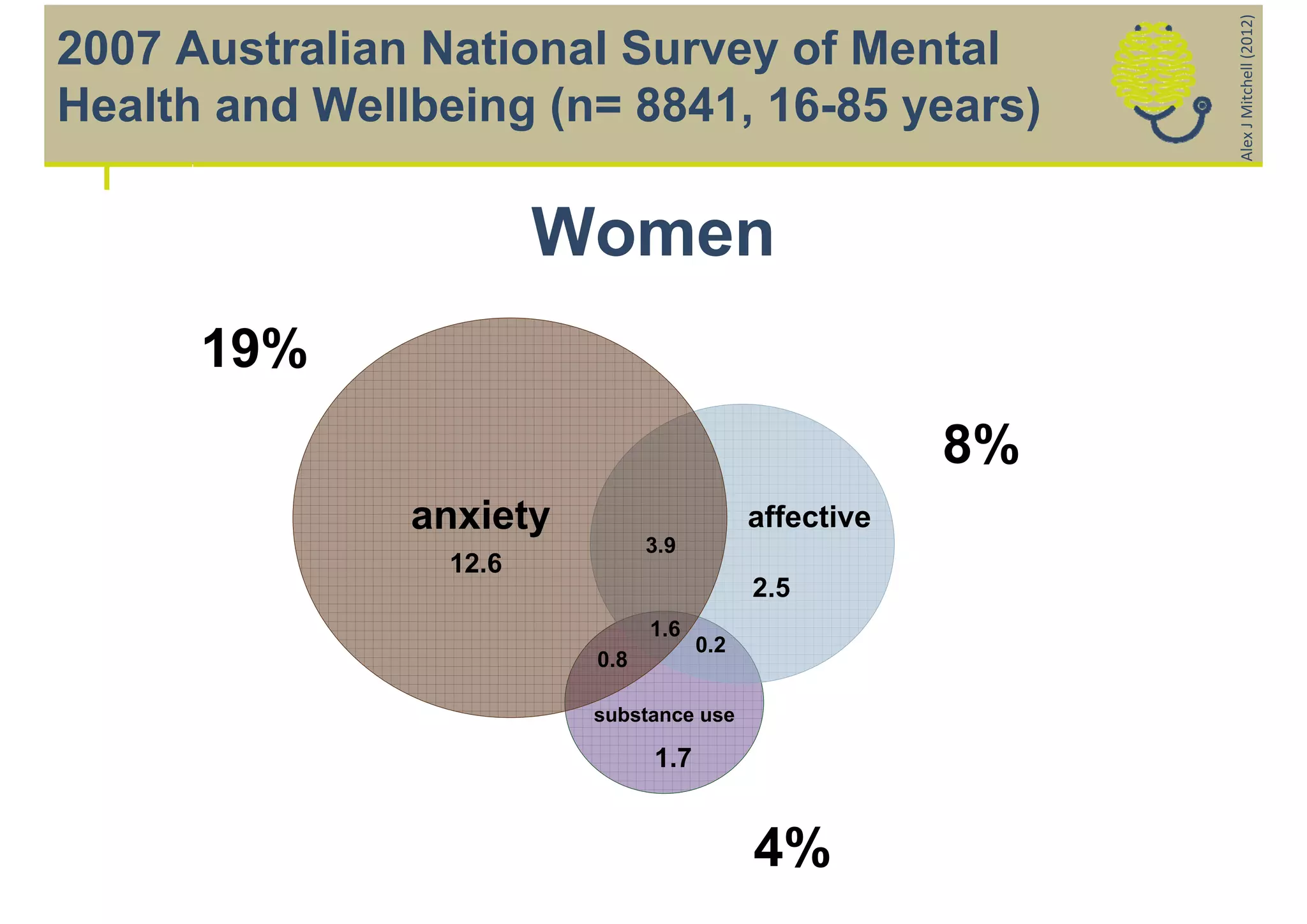 Alex J Mitchell (2012)
2007 Australian National Survey of Mental
Health and Wellbeing (n= 8841, 16-85 years)

                        Women
      19%
                                                       8%
               anxiety                     affective
                               3.9
                 12.6
                                           2.5
                               1.6
                                     0.2
                         0.8

                         substance use

                               1.7


                                           4%
 