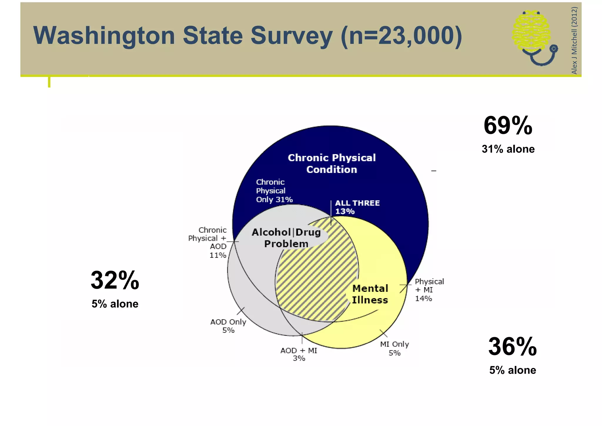 Alex J Mitchell (2012)
Washington State Survey (n=23,000)


                                     69%
                                     31% alone




    32%
    5% alone



                                      36%
                                      5% alone
 