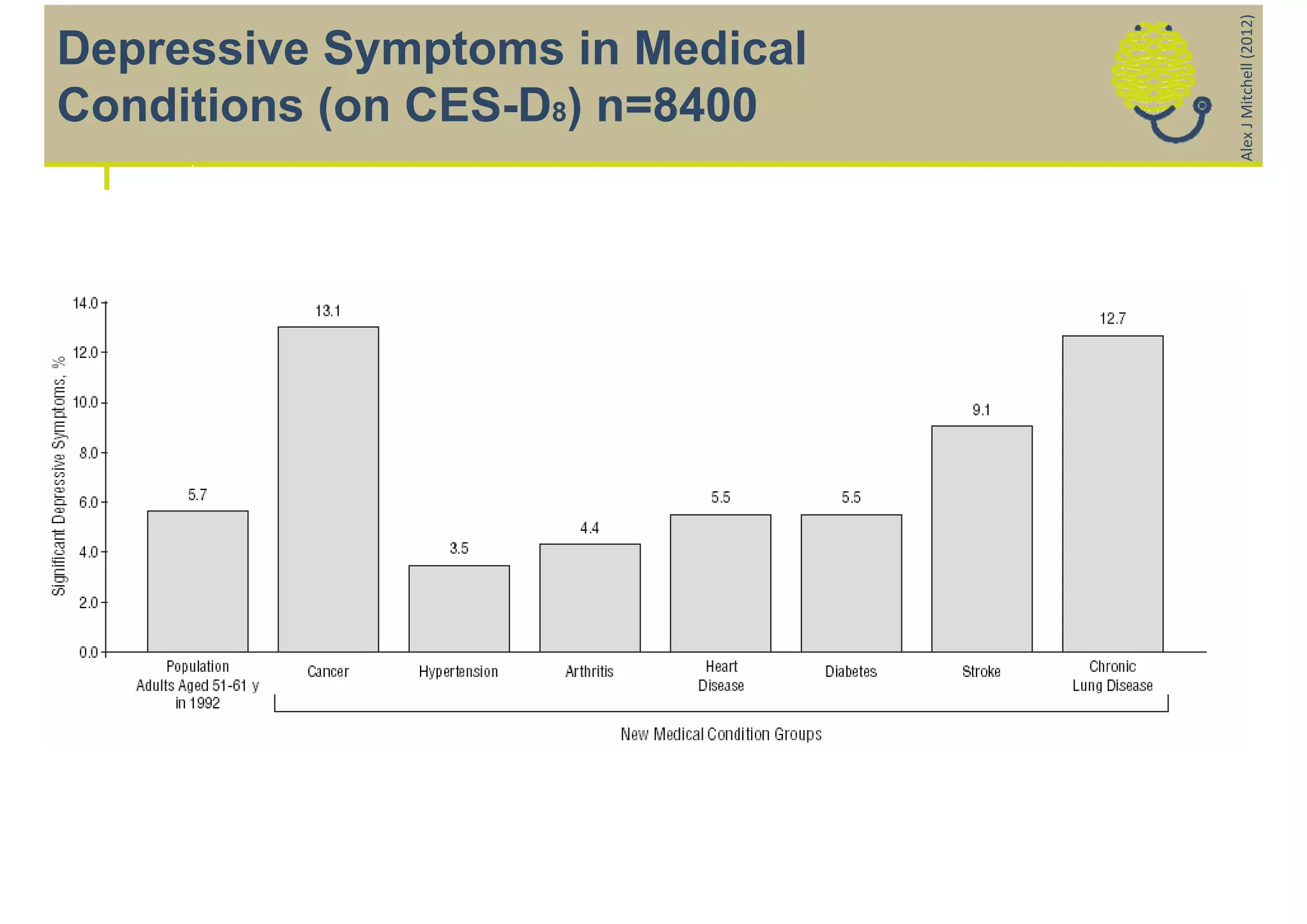 Alex J Mitchell (2012)
Depressive Symptoms in Medical
Conditions (on CES-D8) n=8400
 
