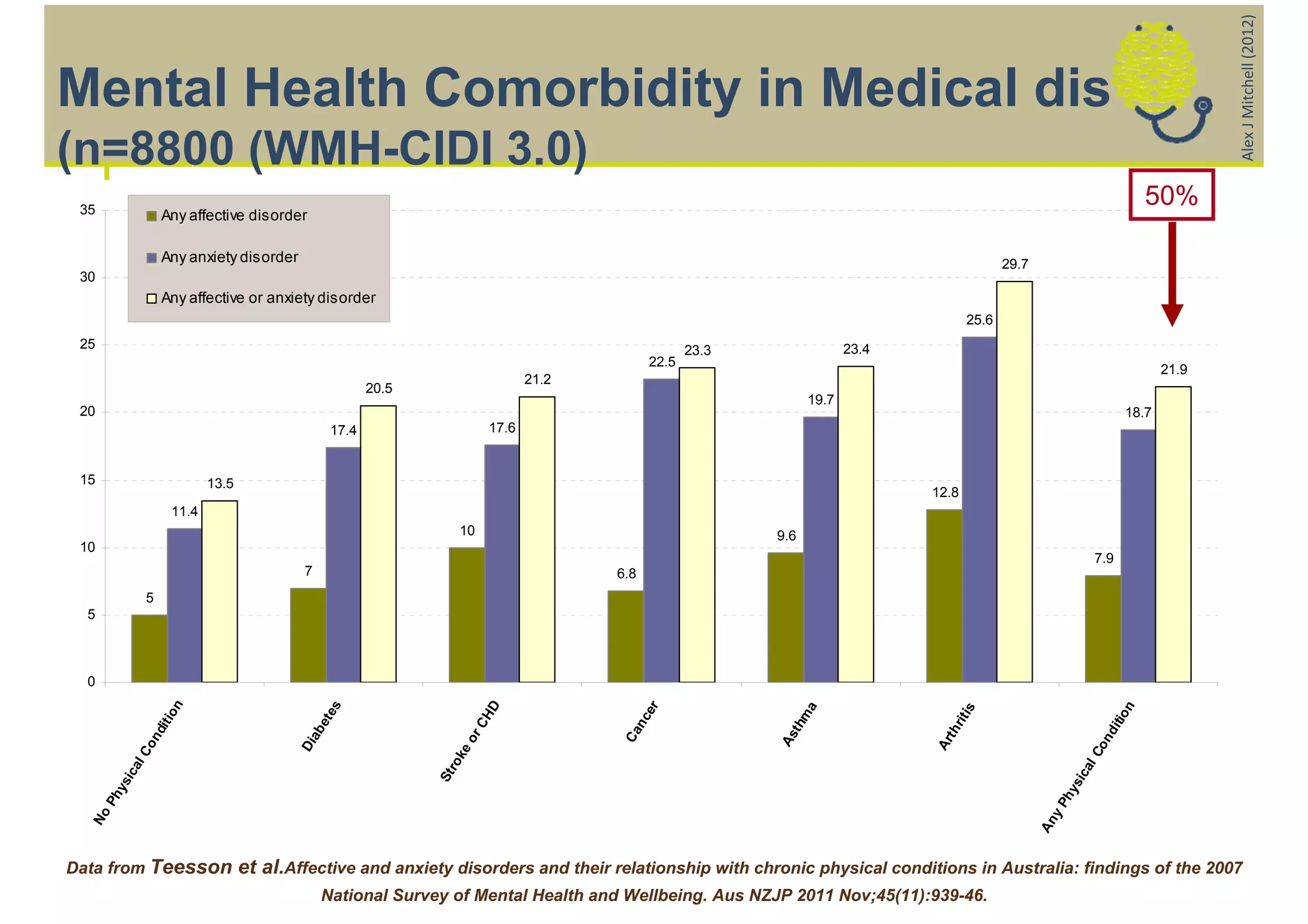 Alex J Mitchell (2012)
Mental Health Comorbidity in Medical dis
(n=8800 (WMH-CIDI 3.0)
 35
                                                                                                                                                                                 50%
                      Any affective disorder

                      Any anxiety disorder                                                                                                         29.7
 30
                      Any affective or anxiety disorder
                                                                                                                                            25.6
 25                                                                                                       23.3                23.4
                                                                                                   22.5
                                                                                                                                                                                   21.9
                                                                                      21.2
                                                           20.5
                                                                                                                       19.7
 20                                                                                                                                                                         18.7
                                                    17.4                       17.6


 15                           13.5
                                                                                                                                     12.8
                       11.4
                                                                      10                                         9.6
 10
                                                                                                                                                                   7.9
                                              7                                              6.8
                  5
  5



  0
                       n




                                                     es




                                                                            HD




                                                                                                 er




                                                                                                                                                                             n
                                                                                                                       a




                                                                                                                                           is
                       o




                                                                                                                     m




                                                                                                                                                                         tio
                                                                                               nc




                                                                                                                                       rit
                                                  et
                    iti




                                                                          rC




                                                                                                                   th




                                                                                                                                                                       di
                                                                                                                                       th
                  nd




                                               ab




                                                                                             Ca




                                                                                                                 As




                                                                                                                                                                     n
                                                                        o




                                                                                                                                     Ar
                                             Di
             Co




                                                                                                                                                                  Co
                                                                     ke
                                                                     ro
              l




                                                                                                                                                                  al
           ica




                                                                                                                                                               sic
                                                                  St
         ys




                                                                                                                                                             hy
      Ph




                                                                                                                                                           yP
   No




                                                                                                                                                          An
Data from Teesson et al.Affective and anxiety disorders and their relationship with chronic physical conditions in Australia: findings of the 2007
                                                  National Survey of Mental Health and Wellbeing. Aus NZJP 2011 Nov;45(11):939-46.
 
