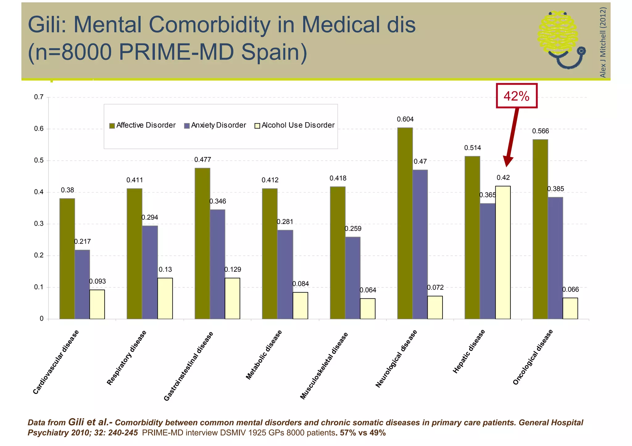 Alex J Mitchell (2012)
Gili: Mental Comorbidity in Medical dis
(n=8000 PRIME-MD Spain)
                                                                                                                                                                                   >
 0.7                                                                                                                                                                                               42%
                                                                                                                                                          0.604
 0.6                              Affective Disorder                  Anxiety Disorder           Alcohol Use Disorder
                                                                                                                                                                                                                    0.566

                                                                                                                                                                                   0.514
 0.5                                                                       0.477                                                                                  0.47                                    >
                                      0.411                                                      0.412                        0.418                                                              0.42

 0.4            0.38                                                                                                                                                                                                    0.385
                                                                                                                                                                                         0.365
                                                                               0.346

                                              0.294
 0.3                                                                                                     0.281
                                                                                                                                      0.259
                    0.217

 0.2

                                                      0.13                          0.129
                         0.093                                                                                0.084
 0.1                                                                                                                                       0.064                       0.072                                                  0.066



    0




                                                                                                                                                                                                                          e
                                                                                                                                                                                          e
                                                                                                                                                                   e
                     e




                                                                                                          e
                                               e




                                                                                e




                                                                                                                                       e




                                                                                                                                                                                                                        as
                                                                                                                                                                                        as
                                                                                                                                                                 as
                   as




                                                                                                        as
                                             as




                                                                              as




                                                                                                                                     as




                                                                                                                                                                                                                     ise
                                                                                                                                                                                      se
                                                                                                     ise




                                                                                                                                                             ise
                                          ise
                ise




                                                                           ise




                                                                                                                                  ise




                                                                                                                                                                                    di




                                                                                                                                                                                                                  ld
                                                                                                                                                           ld
                                                                                                    d
                                        d
               d




                                                                        d




                                                                                                                               d




                                                                                                                                                                                   tic
                                                                                                lic
           lar




                                     ry




                                                                                                                                                                                                               ica
                                                                     al




                                                                                                                                                        ica
                                                                                                                            al
                                     to




                                                                                                                                                                                 pa
                                                                                                bo
                                                                     tin




                                                                                                                            let
            u




                                                                                                                                                                                                                g
                                                                                                                                                     og
          sc




                                  ira




                                                                                                                                                                                                             lo
                                                                                                                                                                               He
                                                                                              ta
                                                                   es




                                                                                                                          ke




                                                                                                                                                   ol
        va




                                                                                                                                                                                                          co
                               sp




                                                                                            Me
                                                                st




                                                                                                                        os




                                                                                                                                                 ur
     io




                                                                                                                                                                                                        On
                                                              in
                             Re




                                                                                                                      ul




                                                                                                                                               Ne
  rd




                                                            ro




                                                                                                                    sc
Ca




                                                         st




                                                                                                                 Mu
                                                       Ga




Data from Gili et al.- Comorbidity between common mental disorders and chronic somatic diseases in primary care patients. General Hospital
Psychiatry 2010; 32: 240-245 PRIME-MD interview DSMIV 1925 GPs 8000 patients. 57% vs 49%
 
