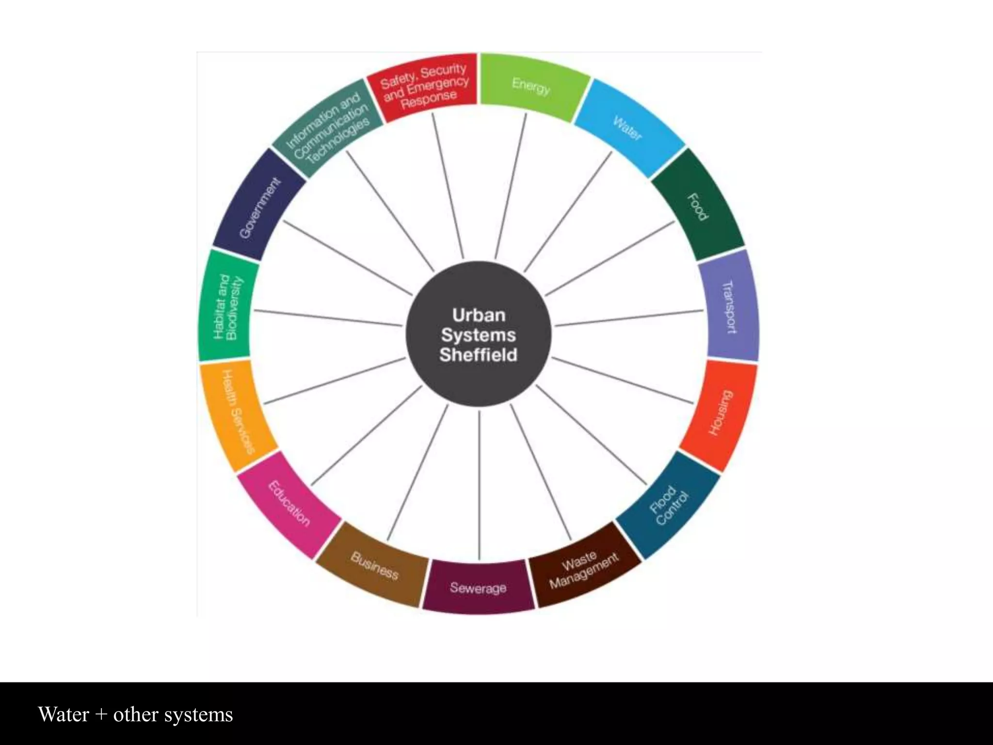 Water + other systems 
 
