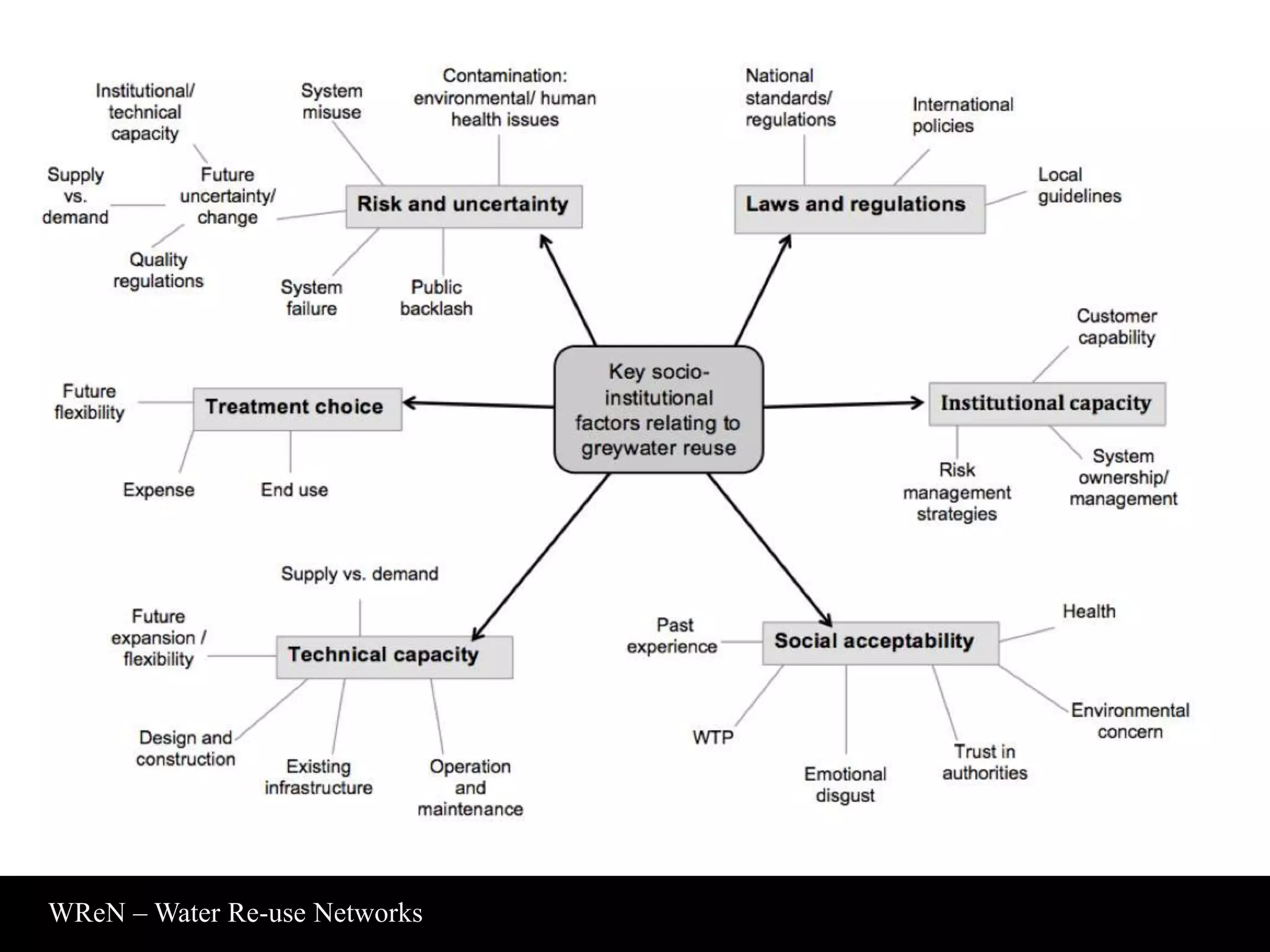 WReN – Water Re-use Networks 
 