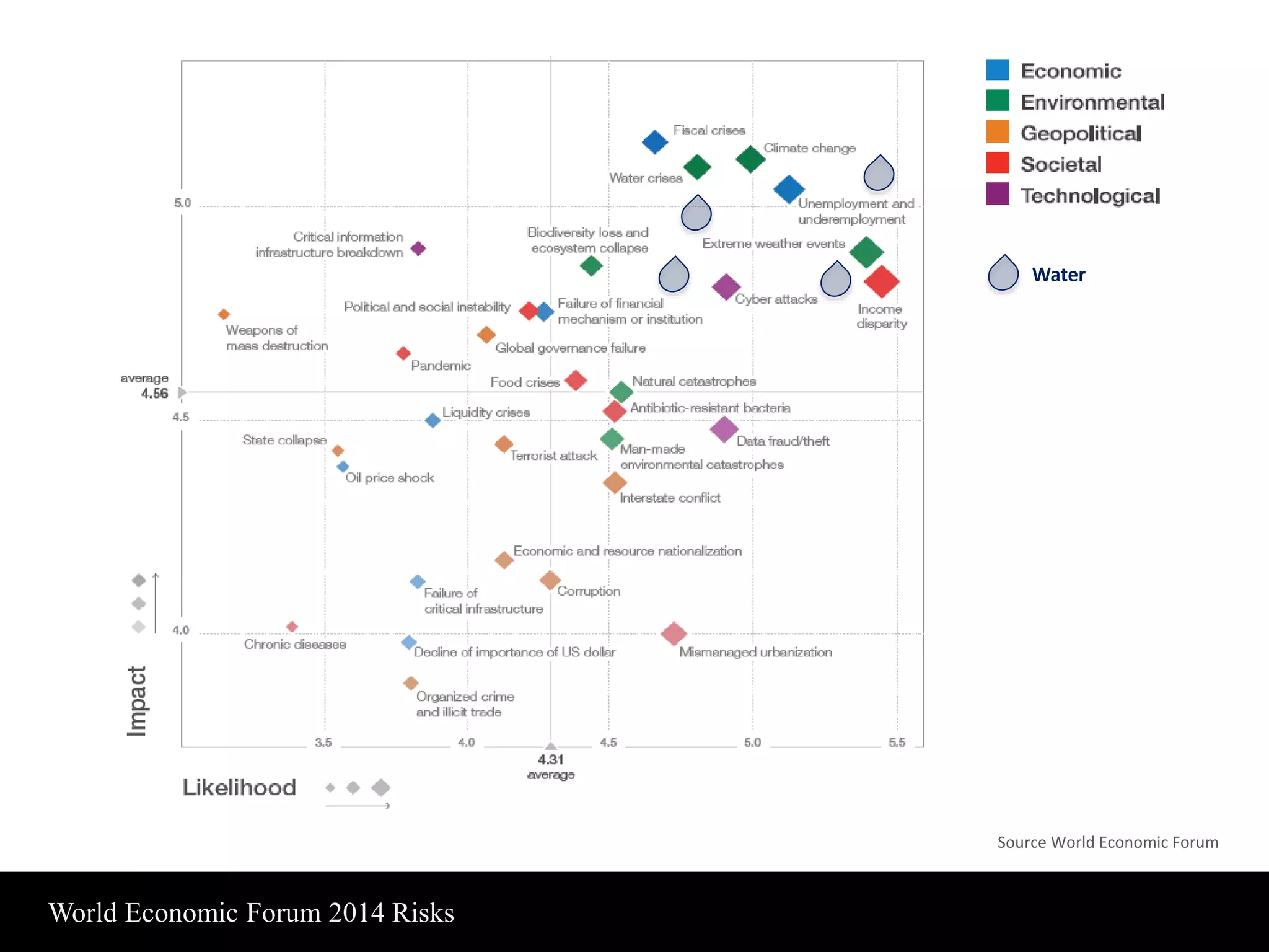 Water 
Source World Economic Forum 
World Economic Forum 2014 Risks 
 