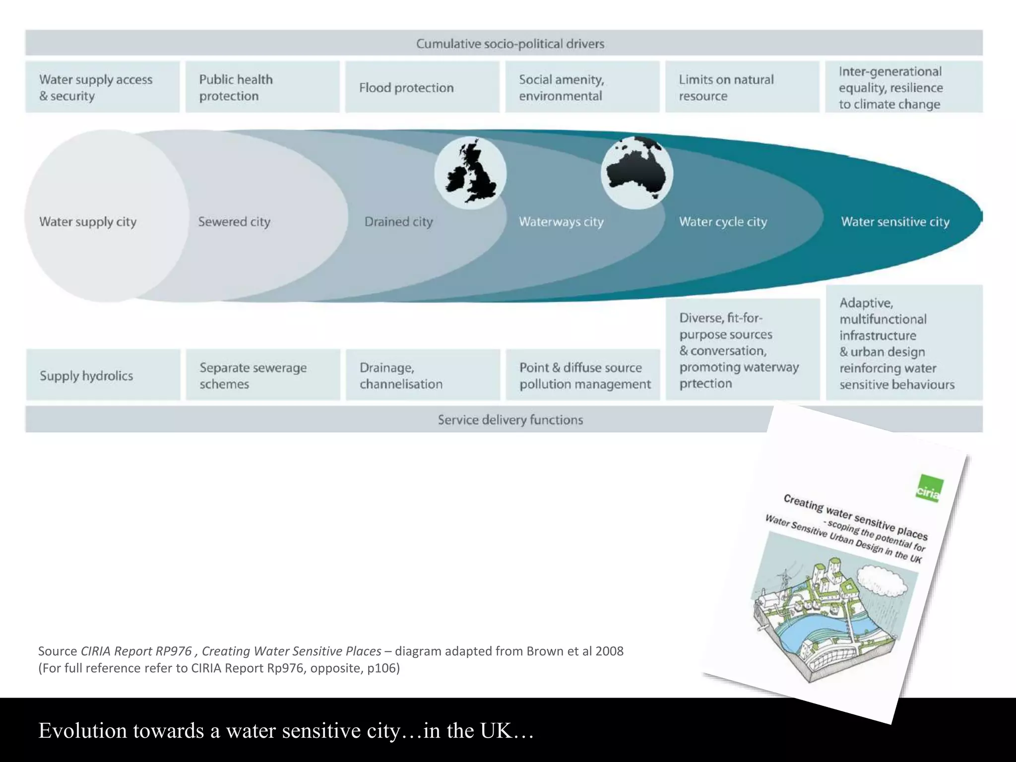 Source CIRIA Report RP976 , Creating Water Sensitive Places – diagram adapted from Brown et al 2008 
(For full reference refer to CIRIA Report Rp976, opposite, p106) 
Evolution towards a water sensitive city…in the UK… 
 
