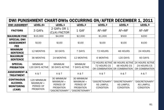 81
G.S. 15A-534
“(i) In addition to any other condition of pretrial release, the judicial ofﬁcial authorizing pretrial release may order any defendant
(i) charged with an offense involving impaired driving, as deﬁned by G.S. 20-4.01(24a), and (ii) having a prior conviction for
an offense involving impaired driving that occurred within seven years before the date of the offense for which the defendant
is being placed on pretrial release to abstain from alcohol consumption as veriﬁed by an approved continuous alcohol
monitoring system for the period of pretrial release or until this condition is removed by entry of order of a court of competent
jurisdiction.”
Removal of 60 day CAM term limitation - CAM can now be assigned as a condition of probation for the entire term of probation.
Previously, NC statutes limited CAM probationary use for Level 1 or 2 DWI to a maximum of 60 days.
Removal of $1000 CAM fee cap. Since offenders may now be assigned to CAM for longer periods, the fees they are required to pay
for CAM will be correspondingly greater. CAM vendors currently charge a one-time $75 installation fee and a daily monitoring fee of
$12/day. CAM fees for Aggravated Level One DWI, Level One DWI, and Level Two DWI will be paid to the Clerk of Court. For all other
CAM sentencing applications, including pre-trial, they will be paid directly to the CAM service provider by the defendant or offender, as
applicable. Probation Ofﬁcers currently have guidelines for recording CAM fees.
DWI PUNISHMENT CHART-DWIs OCCURRING ON/AFTER DECEMBER 1, 2011
DWIs OCCURRING ON/AFTER DECEMBER 1, 2011
DWI JUDGMENT LEVEL A1 LEVEL 1 LEVEL 2 LEVEL 3 LEVEL 4 LEVEL 5
FACTORS 3 GAFs
2 GAFs OR 1
(C)(4) FACTOR
1 GAF AF>MF AF=MF AF<MF
MAXIMUM FINE $10,000 $4,000 $2,000 $1,000 $500 $200
SPECIAL DWI
ASSESSMENT
FEE
$100 $100 $100 $100 $100 $100
MINIMUM
SENTENCE
12 MONTHS 30 DAYS 7 DAYS 72 HOURS 48 HOURS 24 HOURS
MAXIMUM
SENTENCE
36 MONTHS 24 MONTHS 12 MONTHS 6 MONTHS 120 DAYS 60 DAYS
SPECIAL
PROBATION
MINIMUM
120 DAYS ACTIVE
MINIMUM
30 DAYS ACTIVE
MINIMUM
7 DAYS ACTIVE
72 HOURS ACTIVE
72 HOURS CS
OR COMBINATION
48 HOURS ACTIVE
48 HOURS CS
OR COMBINATION
24 HOURS ACTIVE
24 HOURS CS
OR COMBINATION
ASSESSMENT &
TREATMENT
A & T A & T A & T A & T A & T A & T
CONTINUOUS
ALCOHOL
MONITORING
(CAM)
120 MINIMUM
MAXIMUM =
PERIOD OF
PROBATION
30 MINIMUM
MAXIMUM =
PERIOD OF
PROBATION
“DISCRETIONARY”
30 MINIMUM
MAXIMUM =
PERIOD OF
PROBATION
“DISCRETIONARY”
“DISCRETIONARY”
AS LAWFUL
CONDITION
“DISCRETIONARY”
AS LAWFUL
CONDITION
“DISCRETIONARY”
AS LAWFUL
CONDITION
 