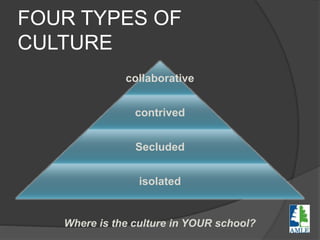 FOUR TYPES OF
CULTURE
collaborative
contrived
Secluded
isolated
Where is the culture in YOUR school?
 