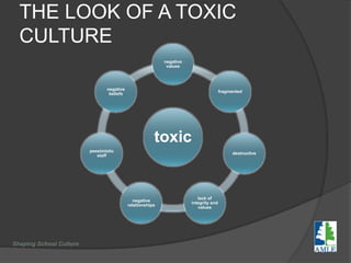 THE LOOK OF A TOXIC
CULTURE
toxic
negative
values
fragmented
destructive
lack of
integrity and
values
negative
relationships
pessimistic
staff
negative
beliefs
Shaping School Culture
 