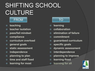 SHIFTING SCHOOL
CULTURE
 teaching
 teacher isolation
 pass/fail mindset
 compliance
 curriculum overload
 general goals
 static assessment
 independence
 planning to plan
 time and staff fixed
 learning for most
 learning
 collaboration
 elimination of failure
 commitment
 guaranteed curriculum
 specific goals
 dynamic assessment
 interdependence
 planning to improve
 learning fixed
 learning for all
FROM TO
 