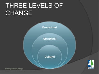 THREE LEVELS OF
CHANGE
Procedural
Structural
Cultural
Leading School Change
 