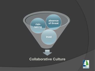 Collaborative Culture
trust
risk-
taking
absence
of threat
 