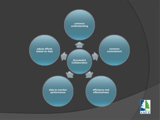Successful
Collaboration
common
understanding
common
commitment
efficiency and
effectiveness
data to monitor
performance
adjust efforts
based on data
 