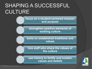 SHAPING A SUCCESSFUL
CULTURE
focus on a student-centered mission
and purpose
strengthen positive elements of
existing culture
build on established traditions and
values
hire staff who share the values of
the culture
use history to fortify and sustain
values and beliefs
Shaping School Culture
 