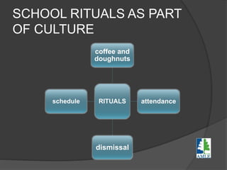SCHOOL RITUALS AS PART
OF CULTURE
RITUALS
coffee and
doughnuts
attendance
dismissal
schedule
 