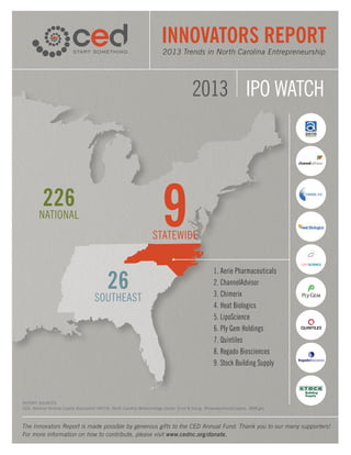 1. Aerie Pharmaceuticals
2. ChannelAdvisor
3. Chimerix
4. Heat Biologics
5. LipoScience
6. Ply Gem Holdings
7. Quintiles
8. Regado Biosciences
9. Stock Building Supply
9STATEWIDE
26
SOUTHEAST
226
NATIONAL
INNOVATORS REPORT
2013 Trends in North Carolina Entrepreneurship
2013 IPO WATCH
The Innovators Report is made possible by generous gifts to the CED Annual Fund. Thank you to our many supporters!
For more information on how to contribute, please visit www.cednc.org/donate.
REPORT SOURCES:
CED, National Venture Capital Association (NVCA), North Carolina Biotechnology Center, Ernst & Young, PricewaterhouseCoopers, SBIR.gov
 