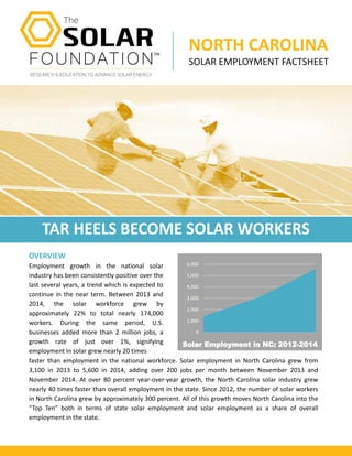 NORTH CAROLINA
SOLAR EMPLOYMENT FACTSHEET
OVERVIEW
Employment growth in the national solar
industry has been consistently positive over the
last several years, a trend which is expected to
continue in the near term. Between 2013 and
2014, the solar workforce grew by
approximately 22% to total nearly 174,000
workers. During the same period, U.S.
businesses added more than 2 million jobs, a
growth rate of just over 1%, signifying
employment in solar grew nearly 20 times
TAR HEELS BECOME SOLAR WORKERS
Solar Employment in NC: 2012-2014
faster than employment in the national workforce. Solar employment in North Carolina grew from
3,100 in 2013 to 5,600 in 2014, adding over 200 jobs per month between November 2013 and
November 2014. At over 80 percent year-over-year growth, the North Carolina solar industry grew
nearly 40 times faster than overall employment in the state. Since 2012, the number of solar workers
in North Carolina grew by approximately 300 percent. All of this growth moves North Carolina into the
“Top Ten” both in terms of state solar employment and solar employment as a share of overall
employment in the state.
0
1,000
2,000
3,000
4,000
5,000
6,000
 