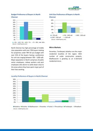 Budget Preference of Buyers in North
Chennai
North Chennai has high percentage of middle
class population with over 70% buyers looking
for properties under INR 50 Lacs budget with
over 55% of the buyers having a preference
for unit size ranging between 700 – 1200 sqft.
Major population in North comprises of public
sector employees, railway workers and port
employees who desire to settle down close to
the areas where they have spent major part of
their lives working.
Unit Size Preference of Buyers in North
Chennai
Micro Markets
Perambur, Tondiarpet, Kolathur are the major
residential localities of the region. With
number of under construction projects,
Madhavaram is growing as an in-demand
residential micro.
Locality Preference of Buyers in North Chennai
0%
5%
10%
15%
20%
25%
30%
35%
40%
45%
(Source : IndiaProperty.com)
< 30 L 30 - 50 L 50 - 75 L 75 - 100 L > 100 L
0%
10%
20%
30%
40%
(Source : IndiaProperty.com)
< 700 sqft 700 - 1000 sqft 1000 - 1200 sqft
1200 - 1500 sqft > 1500 sqft
0%
5%
10%
15%
20%
25%
30%
35%
40%
45%
50%
(Source : IndiaProperty.com)
Kolathur Korattur Madhavaram Perambur Puzhal Thiruvotriyur Tondiarpet Villivakkam
 