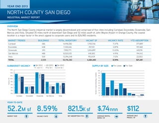 YEAR END 2013

NORTH COUNTY SAN DIEGO

SPACES AVAILABLE

INDUSTRIAL MARKET REPORT

OVERVIEW

The North San Diego County industrial market is largely decentralized and comprised of five cities including Carlsbad, Escondido, Oceanside, San
SUBMARKET INDUSTRIAL DIRECT of downtown San Diego and 52 miles south of John Wayne Airport in Orange County, the coastal
SUBMARKET INDUSTRIAL north VACANCY
Marcos and Vista. Situated 35 milesDIRECT VACANCY
location is a major factor in the area’s appeal to corporate users and its 826,985 residents.
MARKET TRENDS

BUILDINGS

TOTAL INVENTORY

VACANT SF

VACANCY RATE

YTD ABSORPTION

Carlsbad

486

14,958,382

1,700,746

11.37%

377,889

Escondido

638

7,330,446

357,101

4.87%

157,368

Oceanside

393

7,992,771

1,054,897

13.20%

69,078

San Marcos

488

8,520,535

418,300

4.91%

194,143

Vista

530

13,394,248

953,439

7.12%

22,003

2,535

52,196,382

4,484,483

8.59%

821,481

TOTAL

Q4 VACANCY 2013
Q3
SUBMARKET INDUSTRIAL
SUBMARKET VACANCY DIRECT2012
(Yr.-over-Yr.)

(Prior Qtr.)

Q4 2013

SUPPLY BY SIZE
SPACES AVAILABLE For Lease

(Current Qtr.)

16%

100
Number of SpacesBuildings Available

2%

7.1%

7.2%

6.2%

5.8%

4.9%

4.6%

4%

5.4%

6%

4.9%

8.0%

13.2%

13.9%

14.5%
11.4%

8%

11.9%

Vacancy (%)

10%

13.4%

14%
12%

For Sale

0%

Carlsbad

Escondido

Oceanside

San Marcos

90
80
70
60
50
40
30
20
10
0

Vista

5,000 to 9,999 SF

10,000 to 19,999 SF

20,000 to 49,999 SF 50,000 to 99,999 SF

100,000+ SF

YEAR-TO-DATE

52.2M sf 8.59%

821.5K sf $.74nnn

MARKET SIZE

NET ABSORPTION (YTD)

VACANCY RATE

AVERAGE RENTAL
RATES / SF

$112
AVERAGE SALE
PRICES / SF

Industrial Property Report 1

 