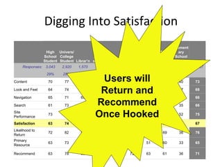 Digging Into Satisfaction Users will Return and Recommend Once Hooked   3 4 5 9 6 8 7 2 1         High School Student Univers/ College Student Librar’n Other, please specify Teacher Other Profess-ional Profess-or Middle School Student Elementary School Student Overall     Responses: 3,043 2,920 1,570 709 576 576 488 477 148 10,507       29% 28% 15% 7% 5% 5% 5% 5% 1%     Content 70 77 79 69 77 74 67 68 40 73 Look and Feel 64 74 74 64 72 70 61 63 37 68 Navigation 65 71 69 60 69 66 60 63 45 66 Search 61 73 73 60 71 67 59 59 35 66 Site Performance 73 79 77 72 77 76 68 72 52 75 Satisfaction 63 74 72 60 72 66 59 62 35 67 Likelihood to Return 72 82 85 71 82 78 66 69 36 76 Primary Resource 63 73 68 56 70 60 51 60 33 65 Recommend 63 78 83 66 80 72 63 61 36 71     