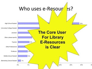 Who uses e-Resources? The Core User  For Library E-Resources is Clear 