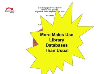 More Males Use Library Databases Than Usual 