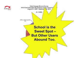 School is the Sweet Spot – But Other Users Abound Too. 