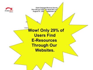 Wow! Only 29% of Users Find E-Resources  Through Our  Websites. 