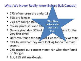 What We Never Really Knew Before (US/Canada) 27% of our users are under 18. 59% are female. 29% are college students. 5% are professors and 6% are teachers. On any given day, 35% of our users are there for the very  first time ! Only 29% found the databases via the library website. 59% found what they were looking for on their first search. 72% trusted our content more than what they found on Google. But, 81% still use Google. We often believe a lot that isn’t true. 