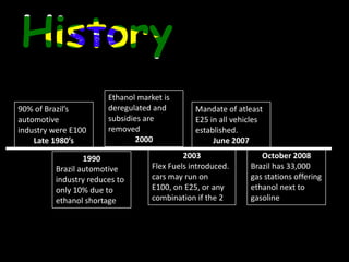 HistoryEthanol market is deregulated and subsidies are removed200090% of Brazil’s automotive industry were E100Late 1980’sMandate of atleast E25 in all vehicles established.June 20072003Flex Fuels introduced.  cars may run on E100, on E25, or any combination if the 2October 2008Brazil has 33,000 gas stations offering ethanol next to gasoline1990Brazil automotive industry reduces to only 10% due to ethanol shortage