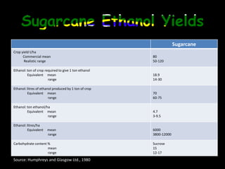 Sugarcane Ethanol YieldsSource: Humphreys and Glasgow Ltd., 1980